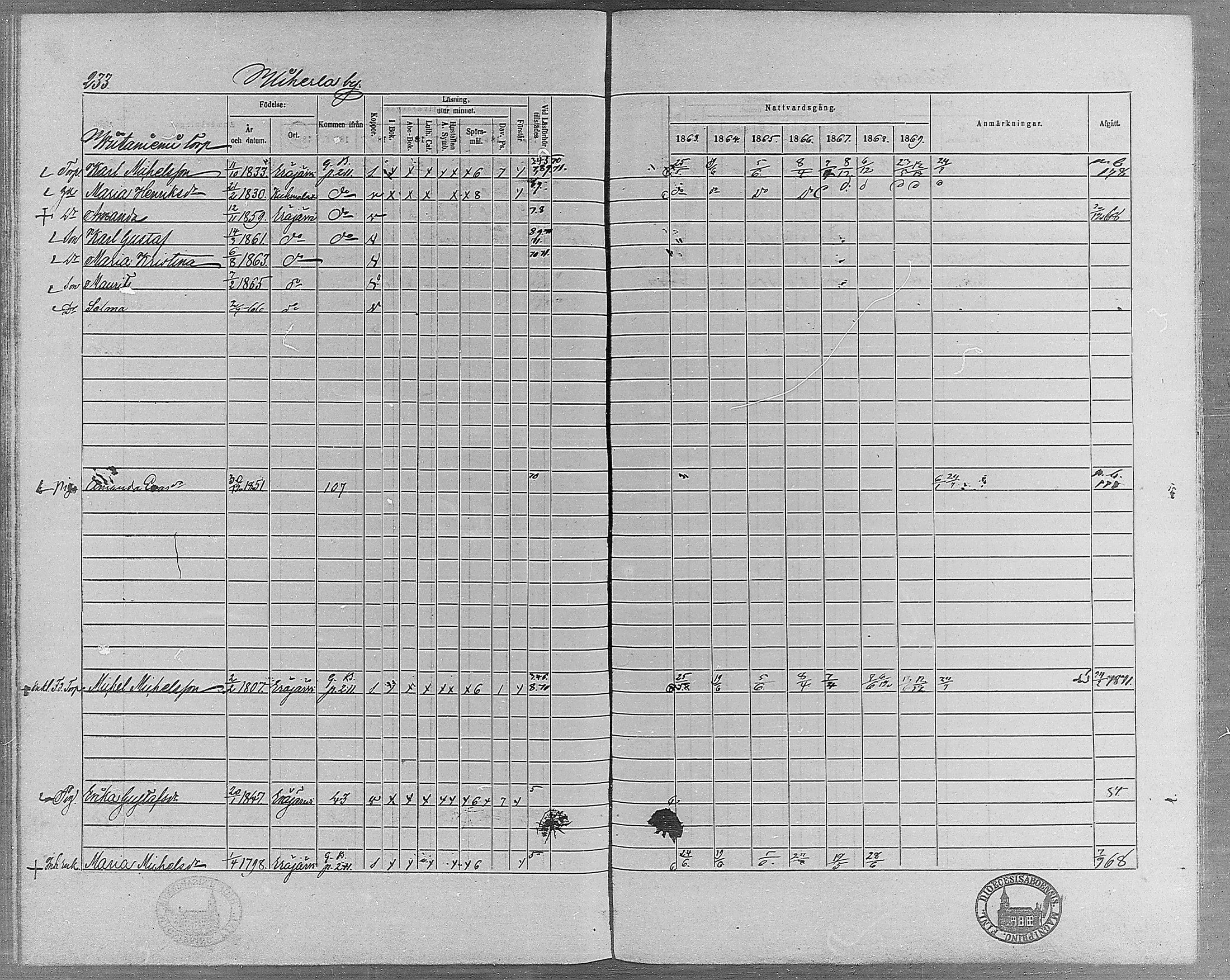 [ ../kirjat/Kirkonkirjat/erajarvi/rippikirja_1863-1869_mko10-18/kuvat/206.jpg ]