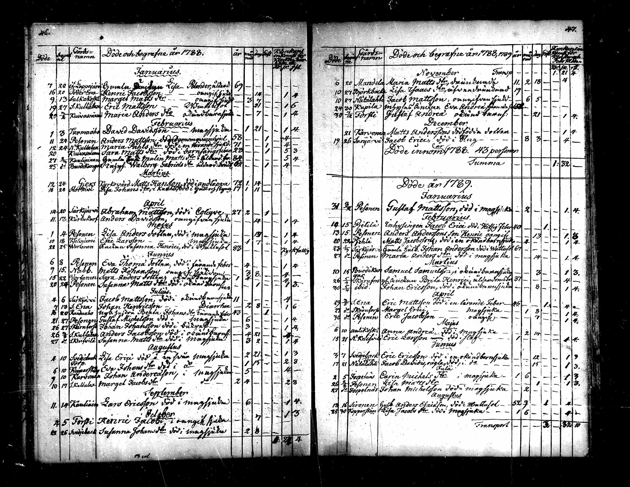 [ ../kirjat/Kirkonkirjat/evijarvi/kuolleet_1760-1820_mko167-168/kuvat/25.jpg ]