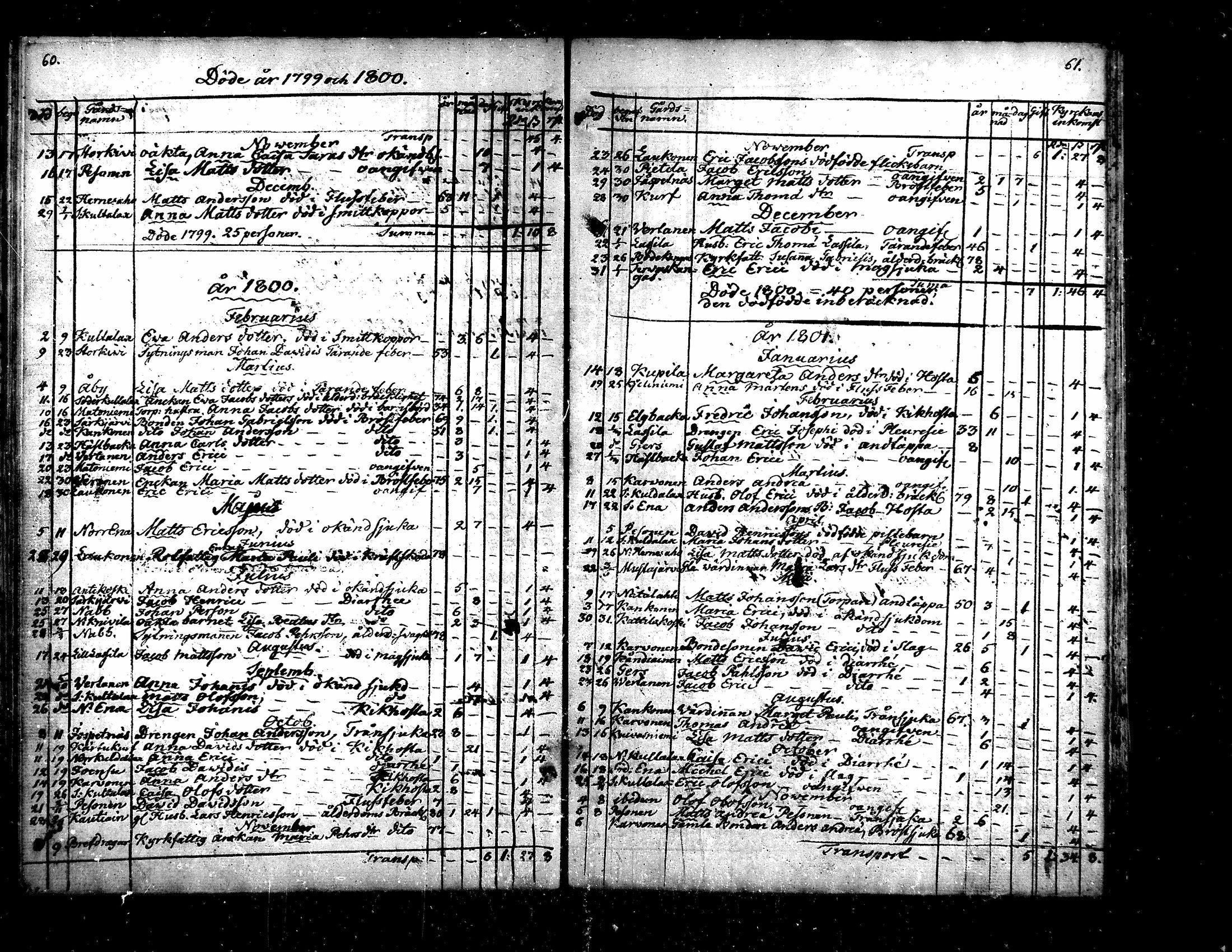 [ ../kirjat/Kirkonkirjat/evijarvi/kuolleet_1760-1820_mko167-168/kuvat/32.jpg ]