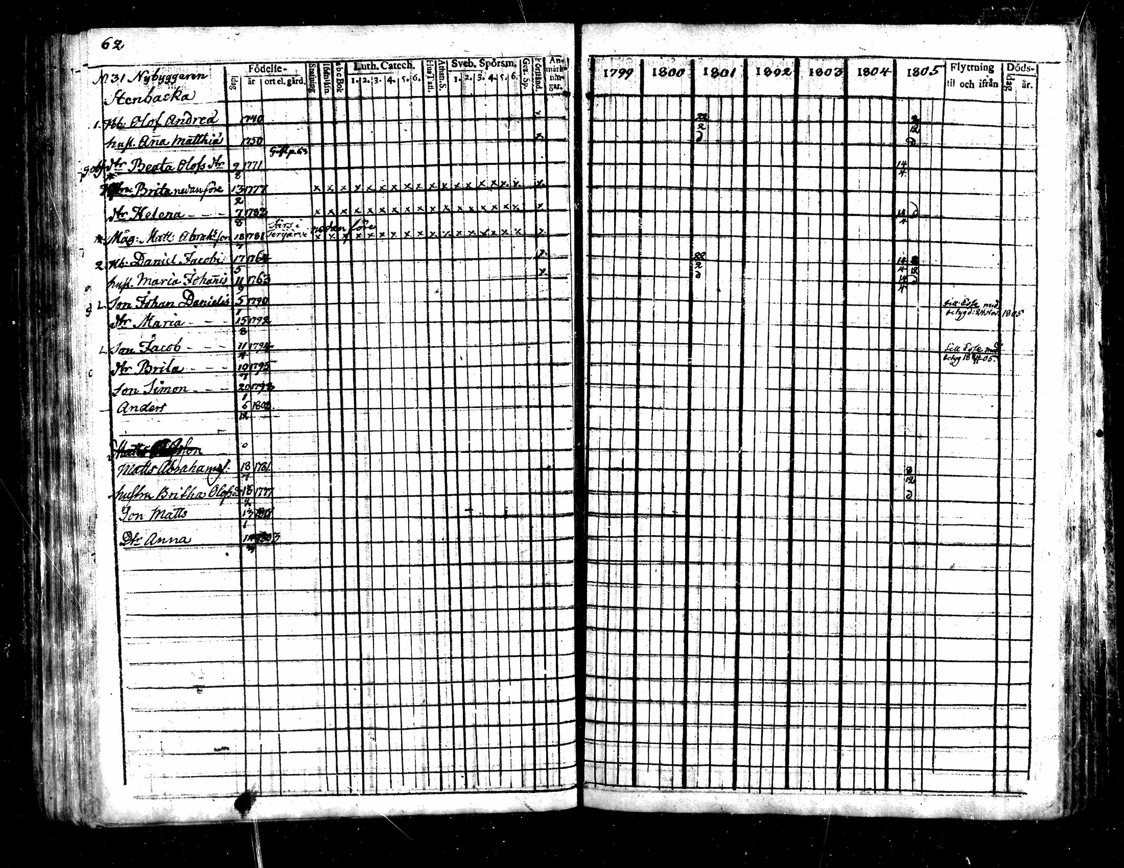 [ ../kirjat/Kirkonkirjat/evijarvi/rippikirja_1799-1805_mko15-19/kuvat/57.jpg ]