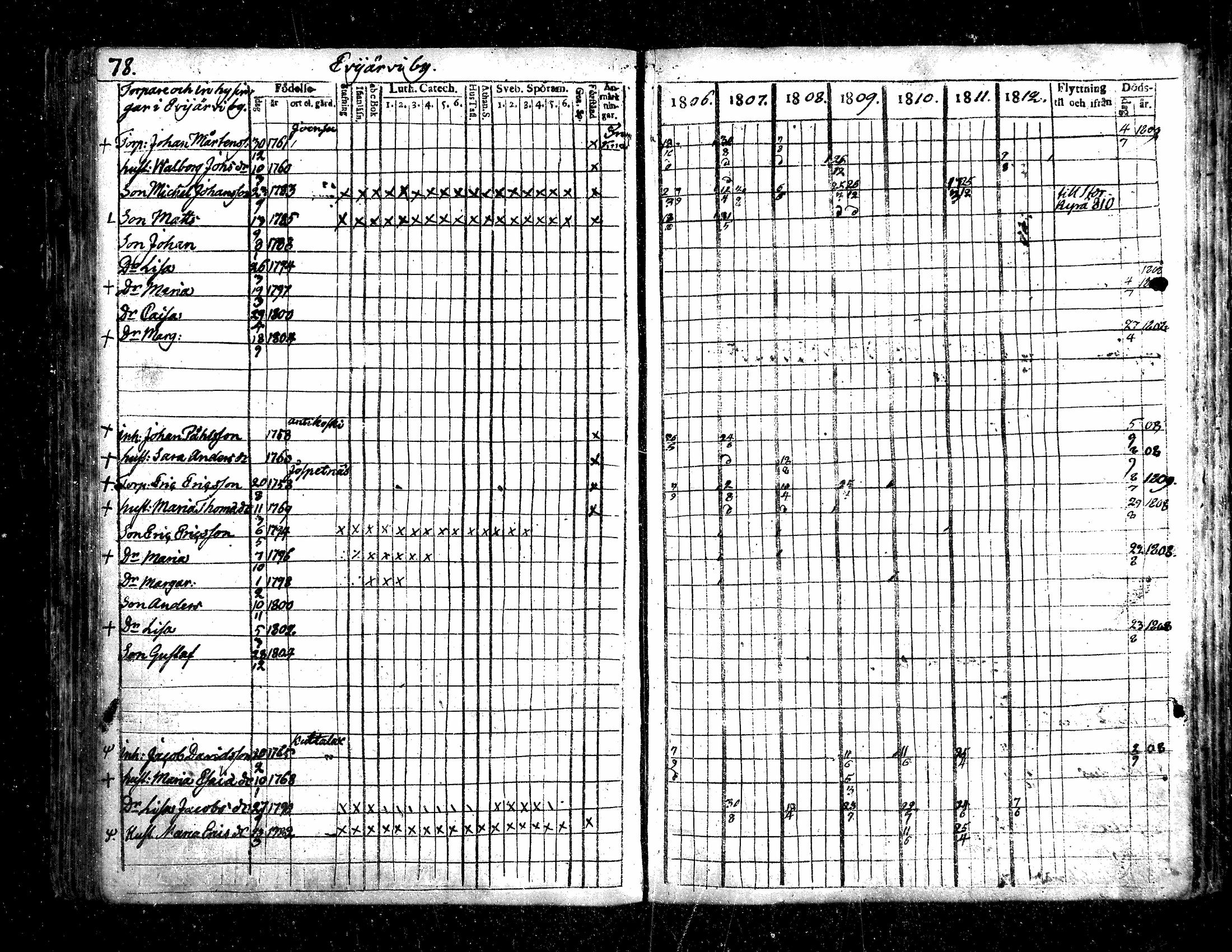 [ ../kirjat/Kirkonkirjat/evijarvi/rippikirja_1806-1812_mko20-24/kuvat/77.jpg ]