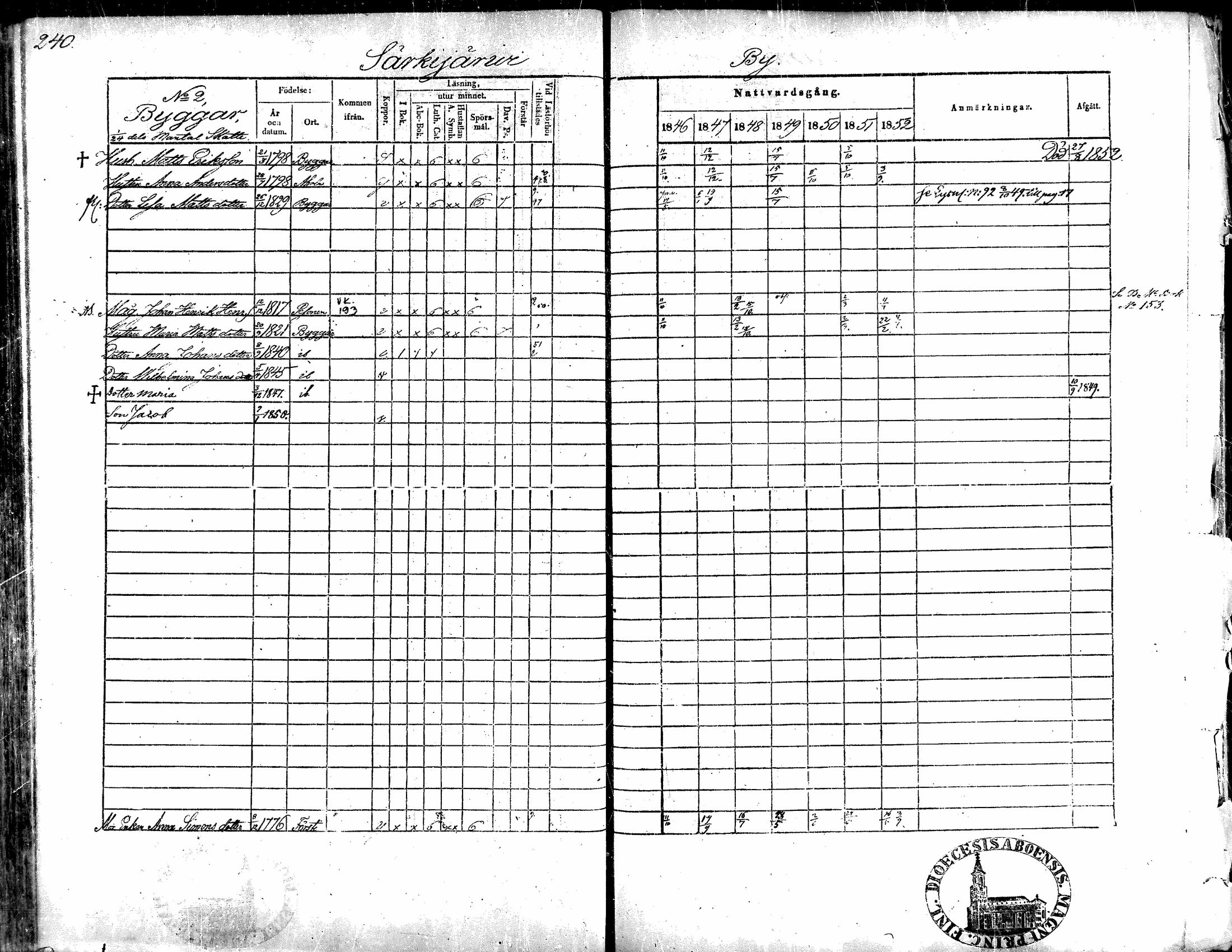 [ ../kirjat/Kirkonkirjat/evijarvi/rippikirja_1846-1852_mko52-62/kuvat/240.jpg ]