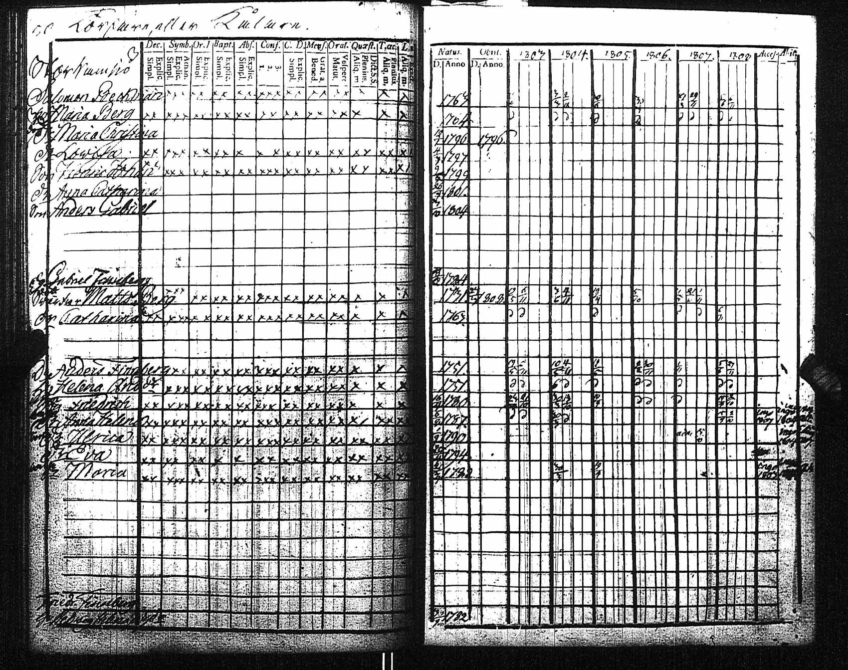 [ ../kirjat/Kirkonkirjat/fagervik/rippikirja_1797-1810_es137/kuvat/99.jpg ]