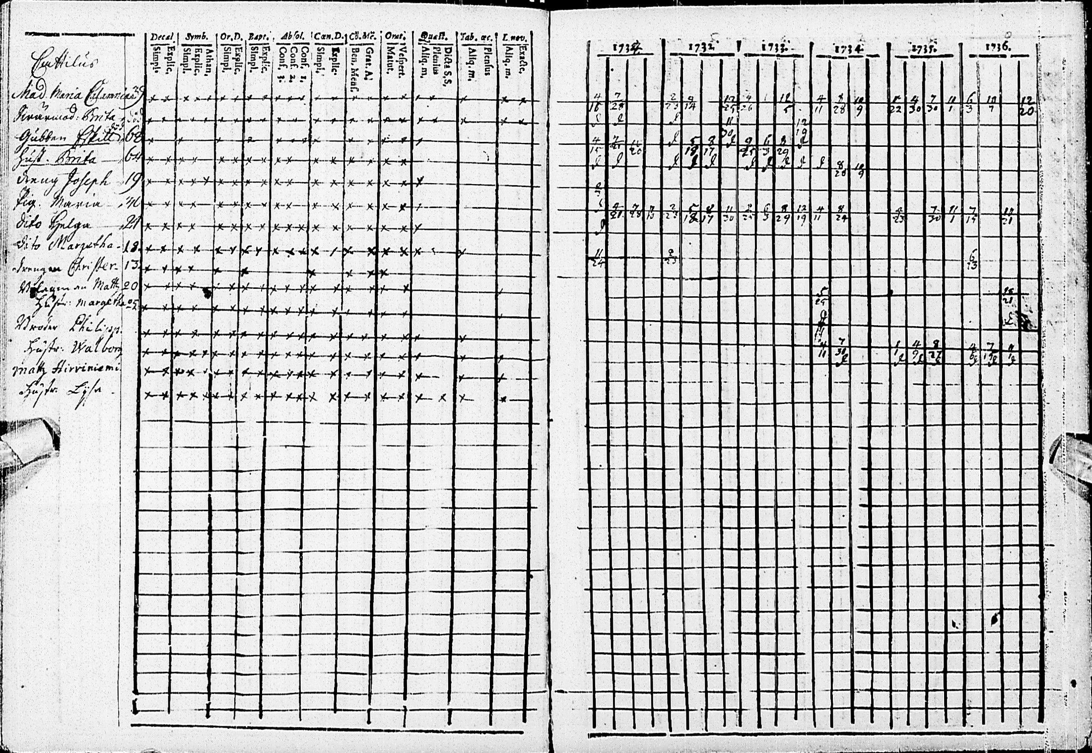 [ ../kirjat/Kirkonkirjat/haapajarvi/rippikirja_1734-1739_ik149/kuvat/13.jpg ]