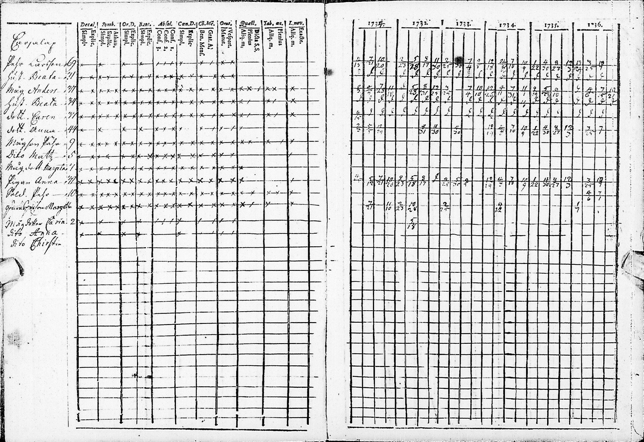 [ ../kirjat/Kirkonkirjat/haapajarvi/rippikirja_1734-1739_ik149/kuvat/4.jpg ]