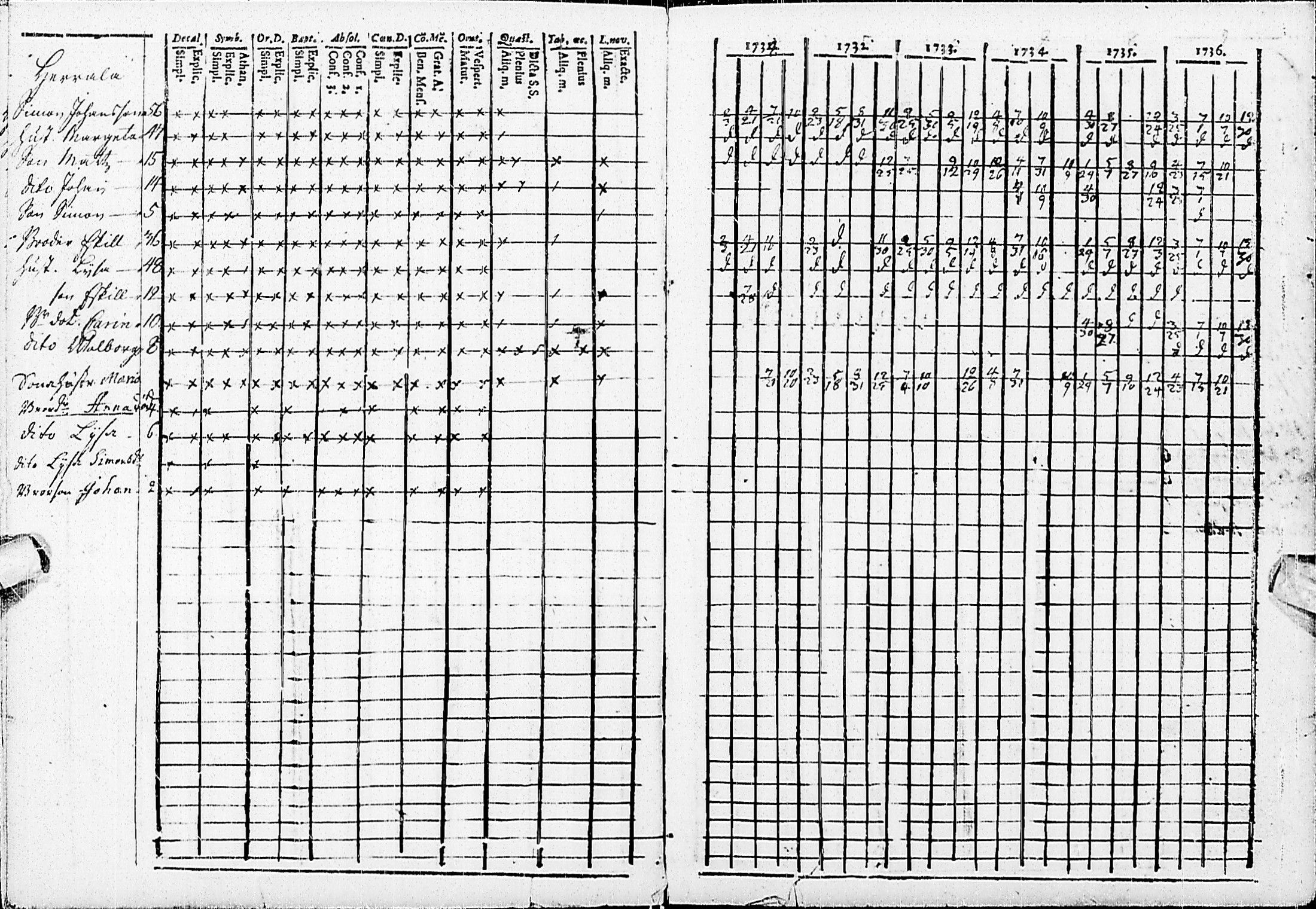 [ ../kirjat/Kirkonkirjat/haapajarvi/rippikirja_1734-1739_ik149/kuvat/6.jpg ]