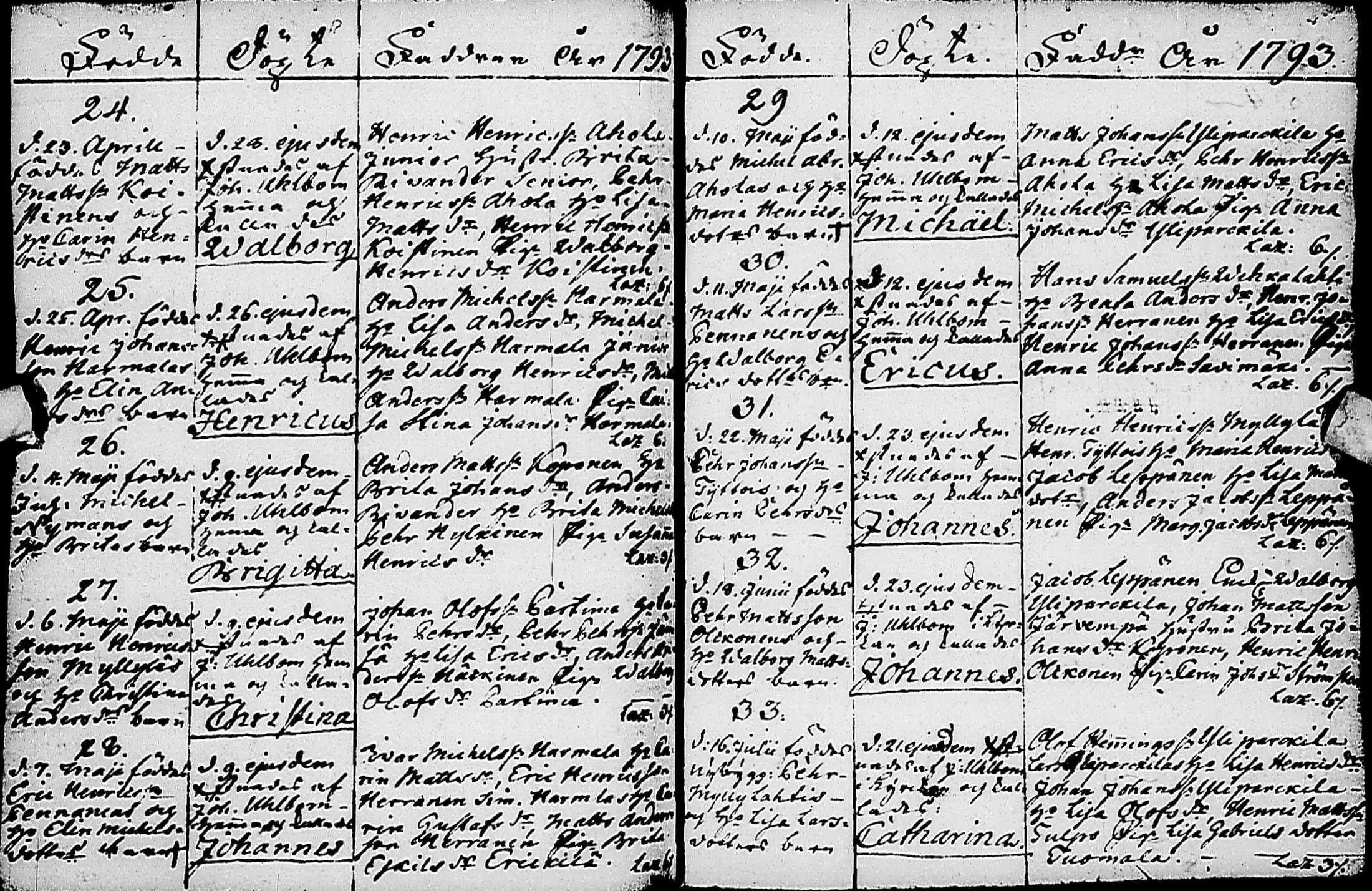 [ ../kirjat/Kirkonkirjat/haapajarvi/syntyneet-vihityt-kuolleet_1777-1797_ik152-153/kuvat/143.jpg ]