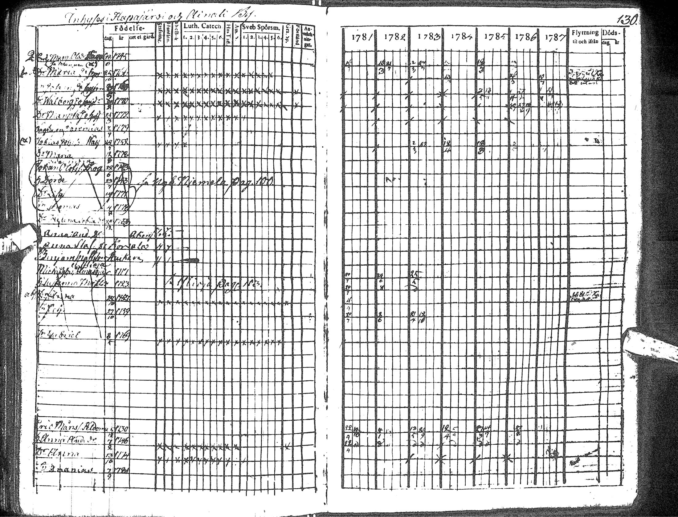[ ../kirjat/Kirkonkirjat/haapavesi/rippikirja_1781-1787_ik166/kuvat/136.jpg ]