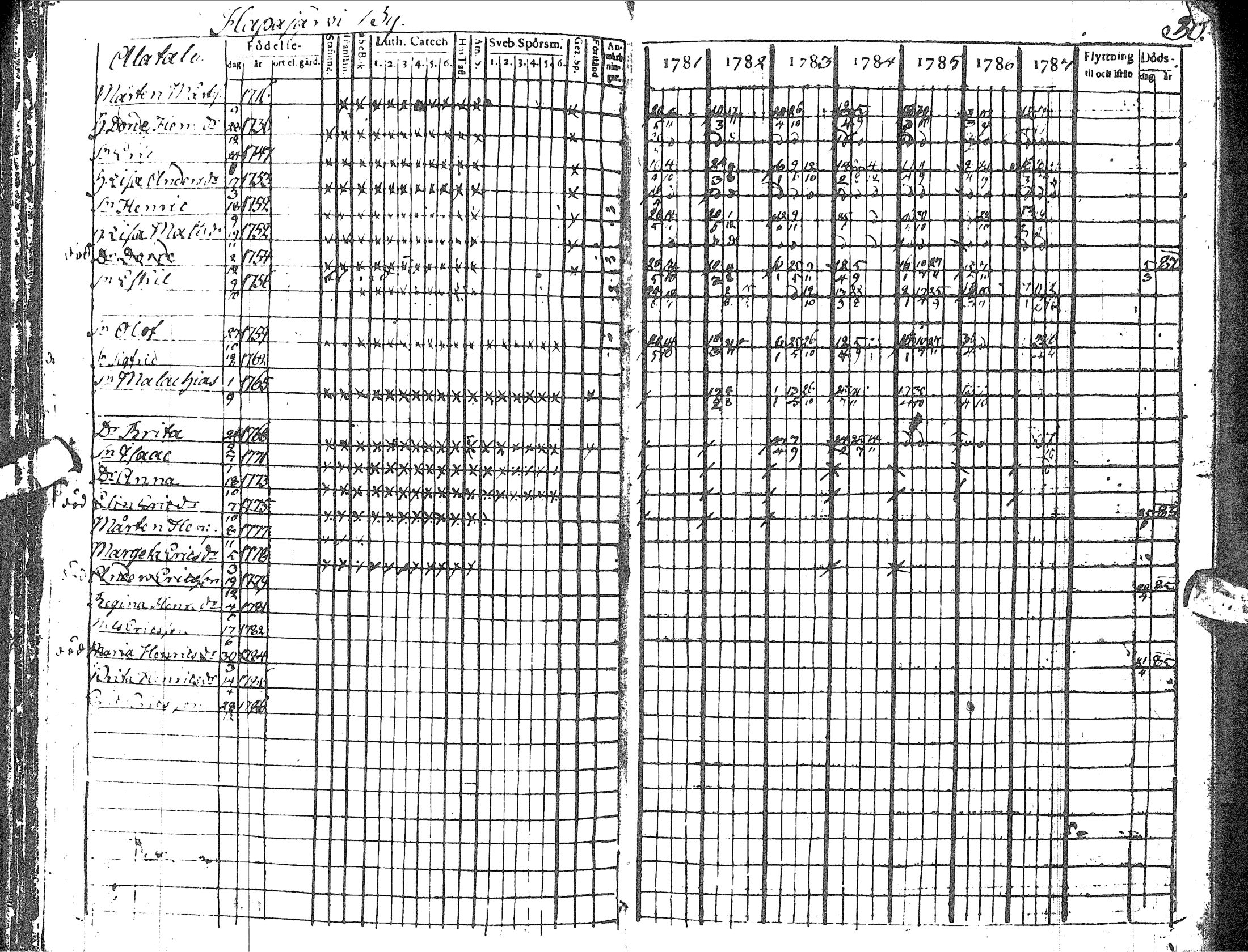 [ ../kirjat/Kirkonkirjat/haapavesi/rippikirja_1781-1787_ik166/kuvat/36.jpg ]