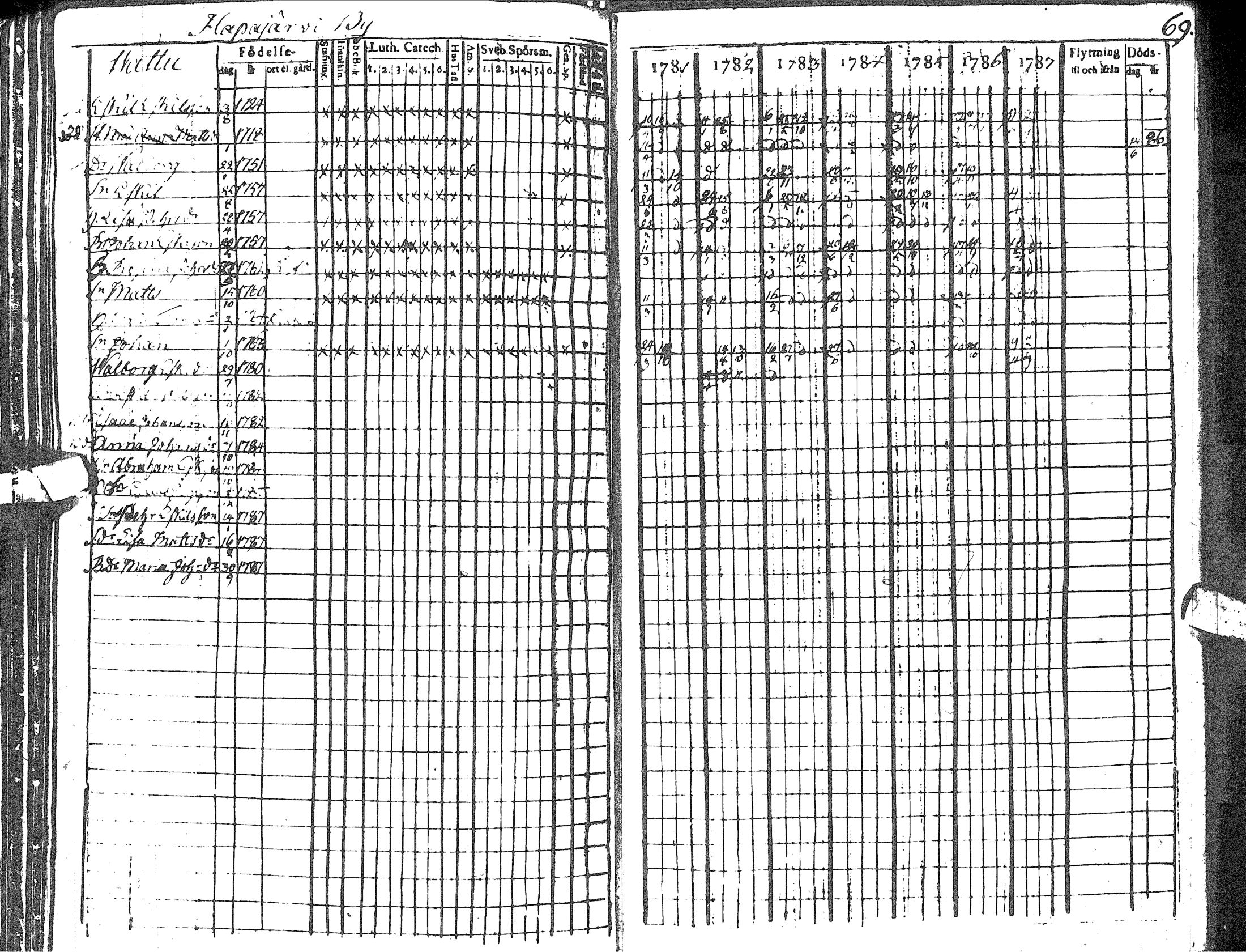 [ ../kirjat/Kirkonkirjat/haapavesi/rippikirja_1781-1787_ik166/kuvat/75.jpg ]