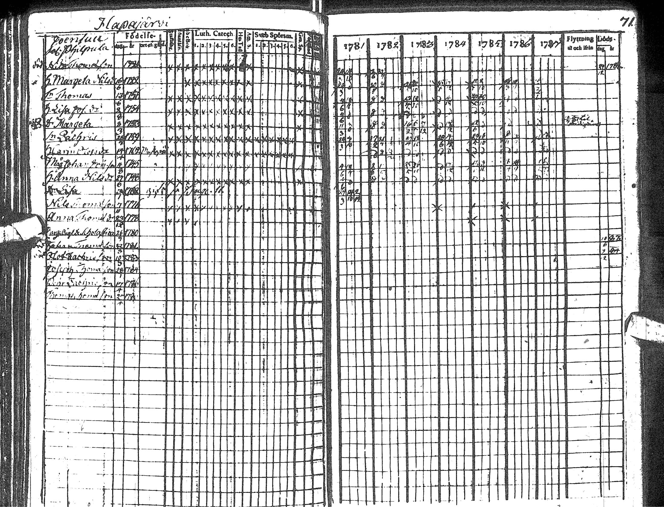 [ ../kirjat/Kirkonkirjat/haapavesi/rippikirja_1781-1787_ik166/kuvat/77.jpg ]