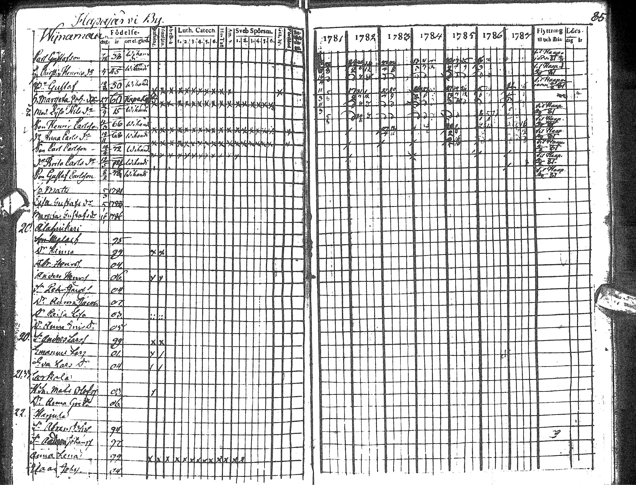 [ ../kirjat/Kirkonkirjat/haapavesi/rippikirja_1781-1787_ik166/kuvat/91.jpg ]