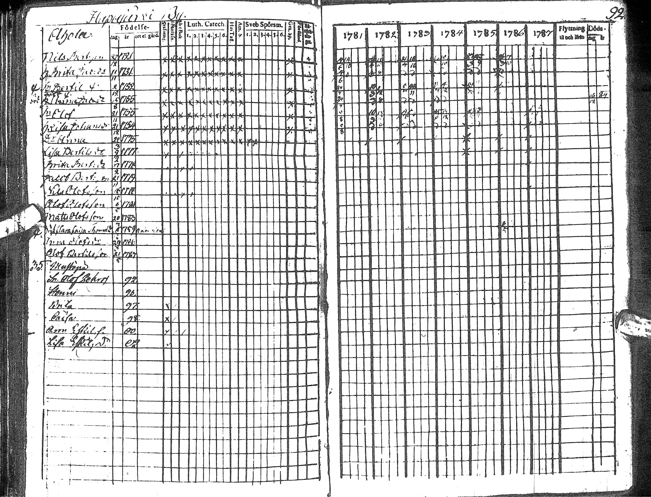 [ ../kirjat/Kirkonkirjat/haapavesi/rippikirja_1781-1787_ik166/kuvat/98.jpg ]