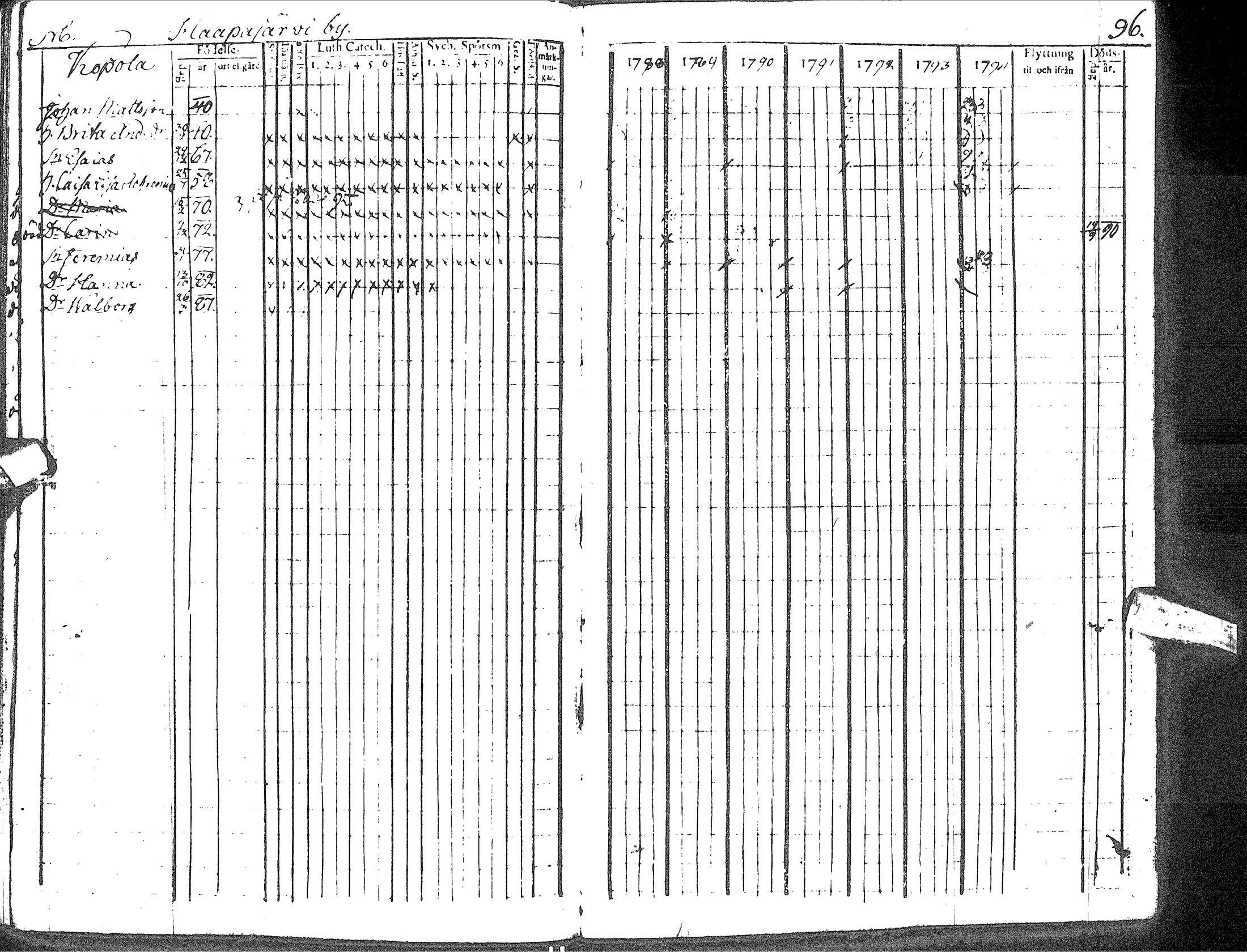 [ ../kirjat/Kirkonkirjat/haapavesi/rippikirja_1788-1794_ik166/kuvat/100.jpg ]