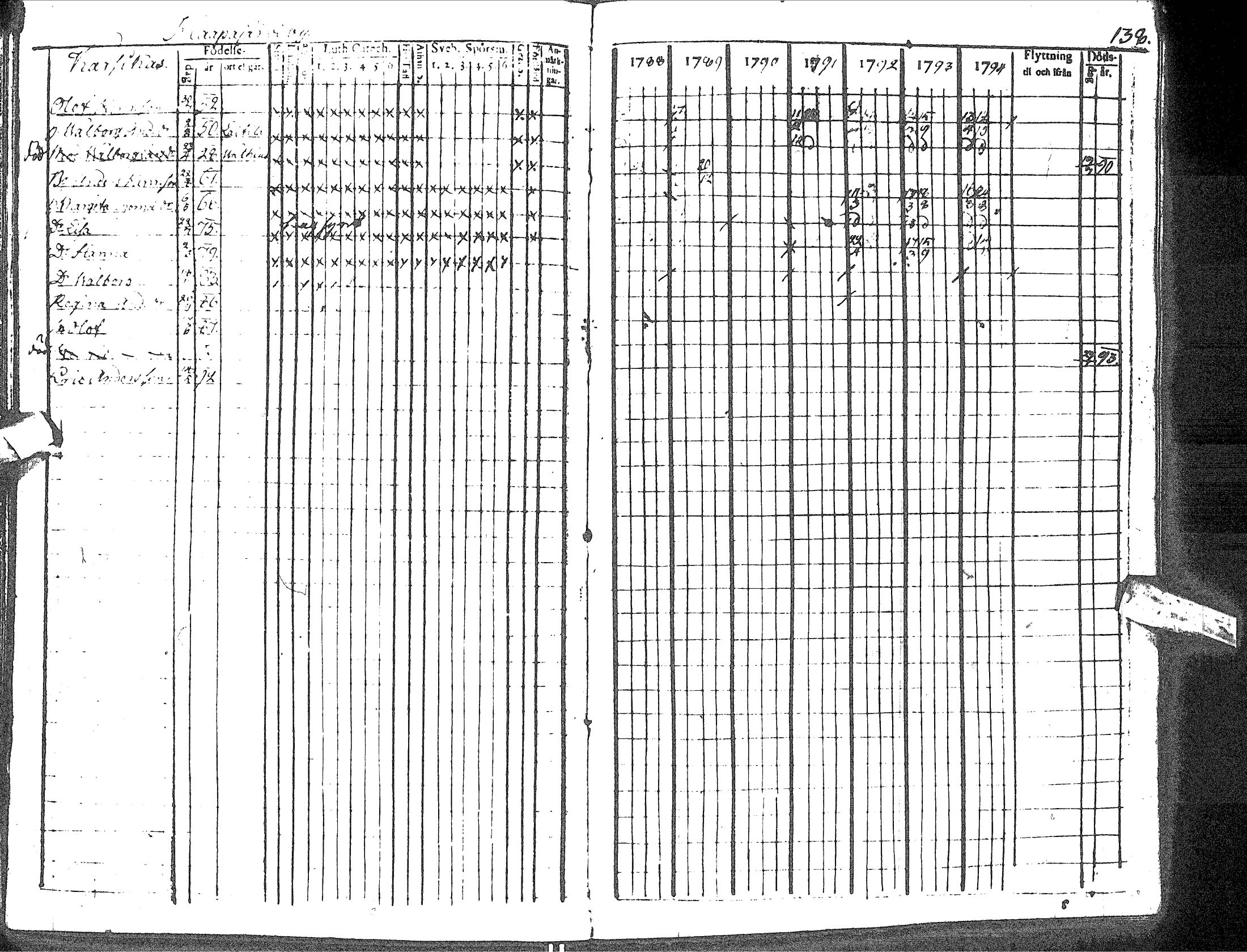 [ ../kirjat/Kirkonkirjat/haapavesi/rippikirja_1788-1794_ik166/kuvat/142.jpg ]