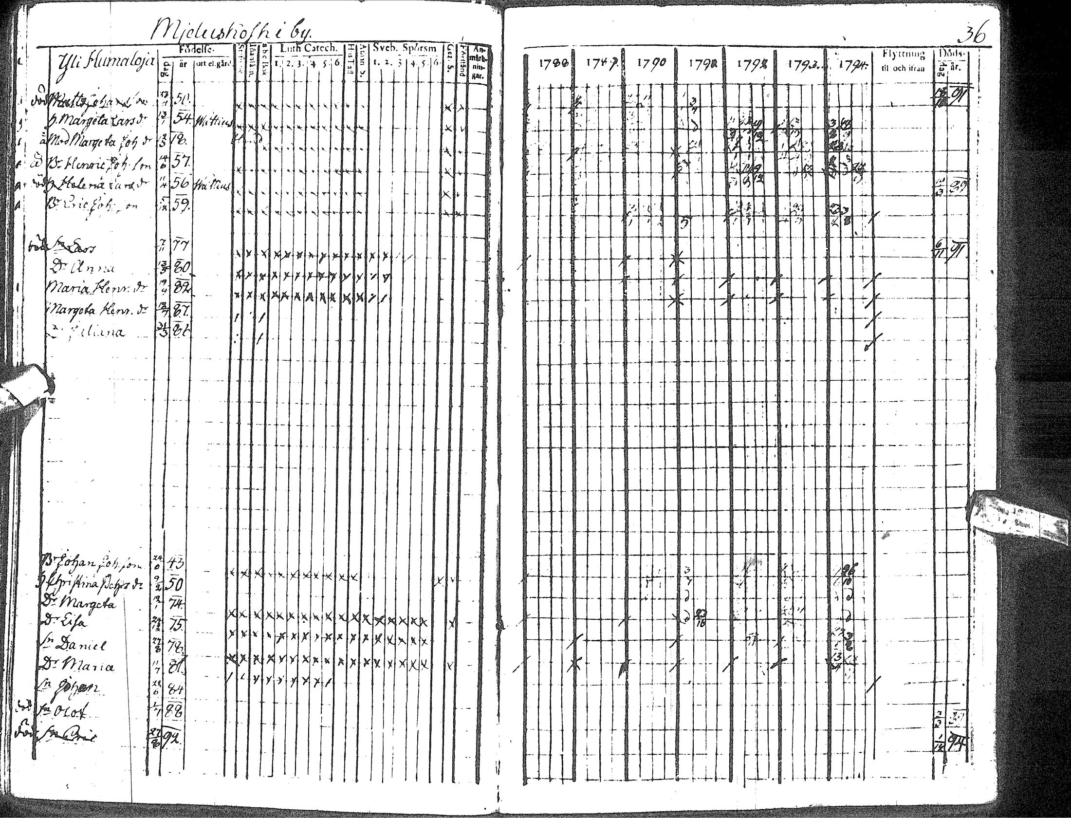 [ ../kirjat/Kirkonkirjat/haapavesi/rippikirja_1788-1794_ik166/kuvat/41.jpg ]