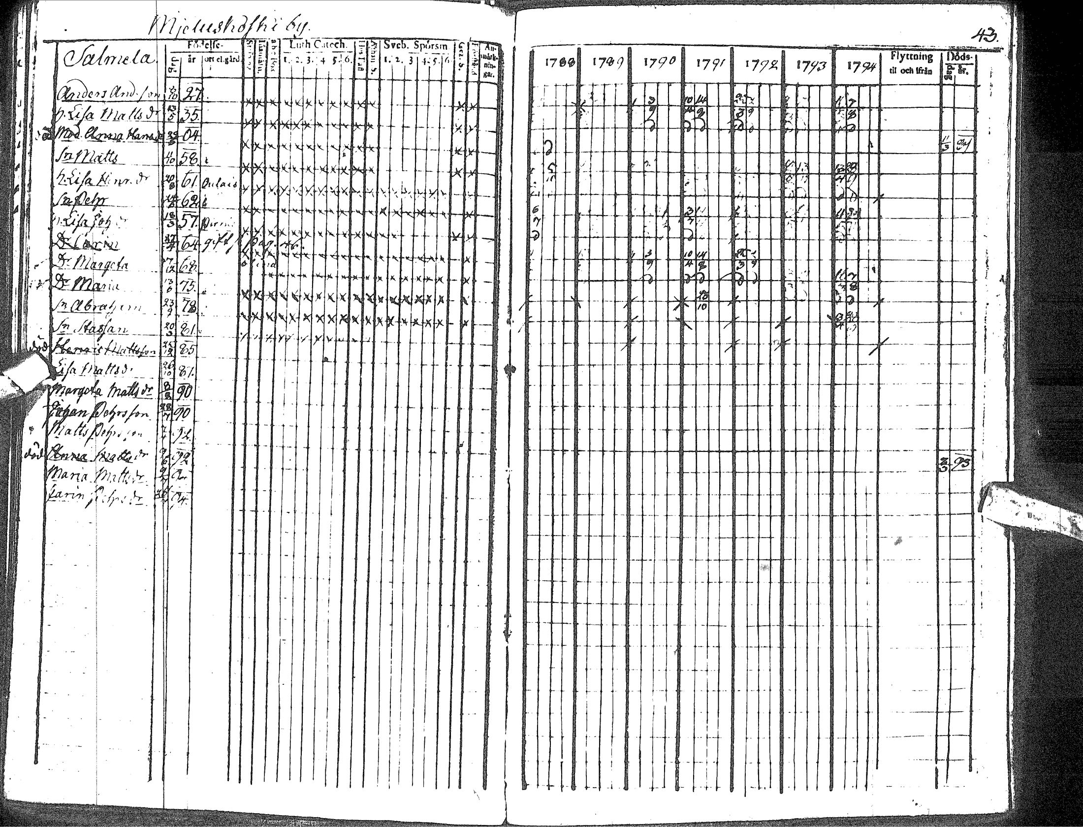 [ ../kirjat/Kirkonkirjat/haapavesi/rippikirja_1788-1794_ik166/kuvat/48.jpg ]