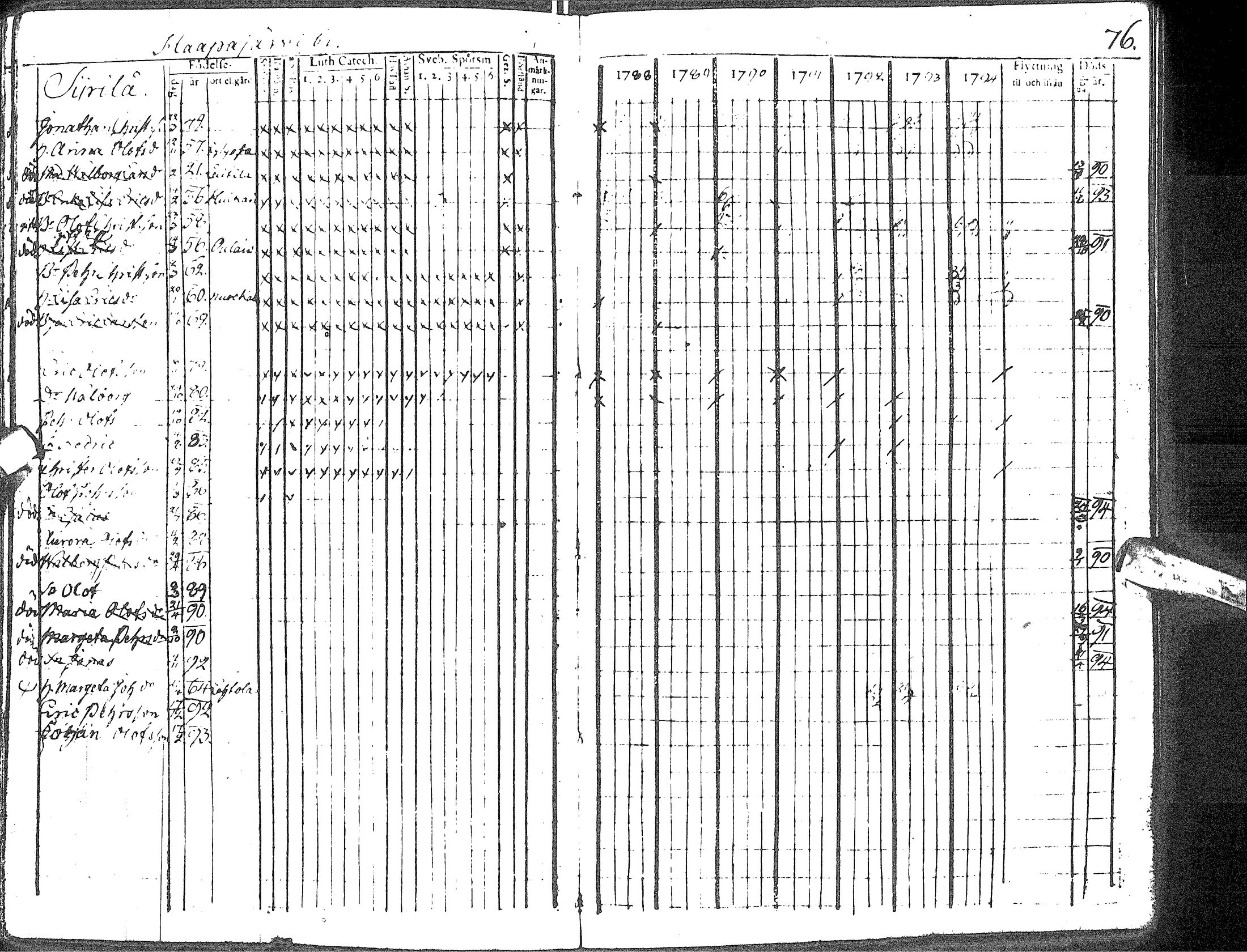 [ ../kirjat/Kirkonkirjat/haapavesi/rippikirja_1788-1794_ik166/kuvat/80.jpg ]
