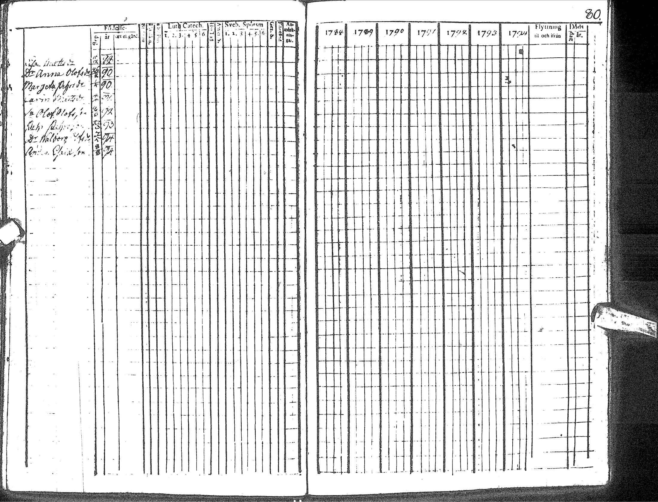 [ ../kirjat/Kirkonkirjat/haapavesi/rippikirja_1788-1794_ik166/kuvat/84.jpg ]