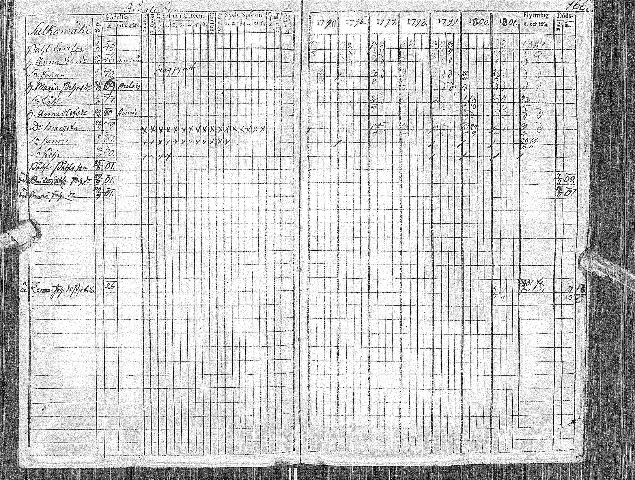 [ ../kirjat/Kirkonkirjat/haapavesi/rippikirja_1795-1802_ik166-167/kuvat/177.jpg ]