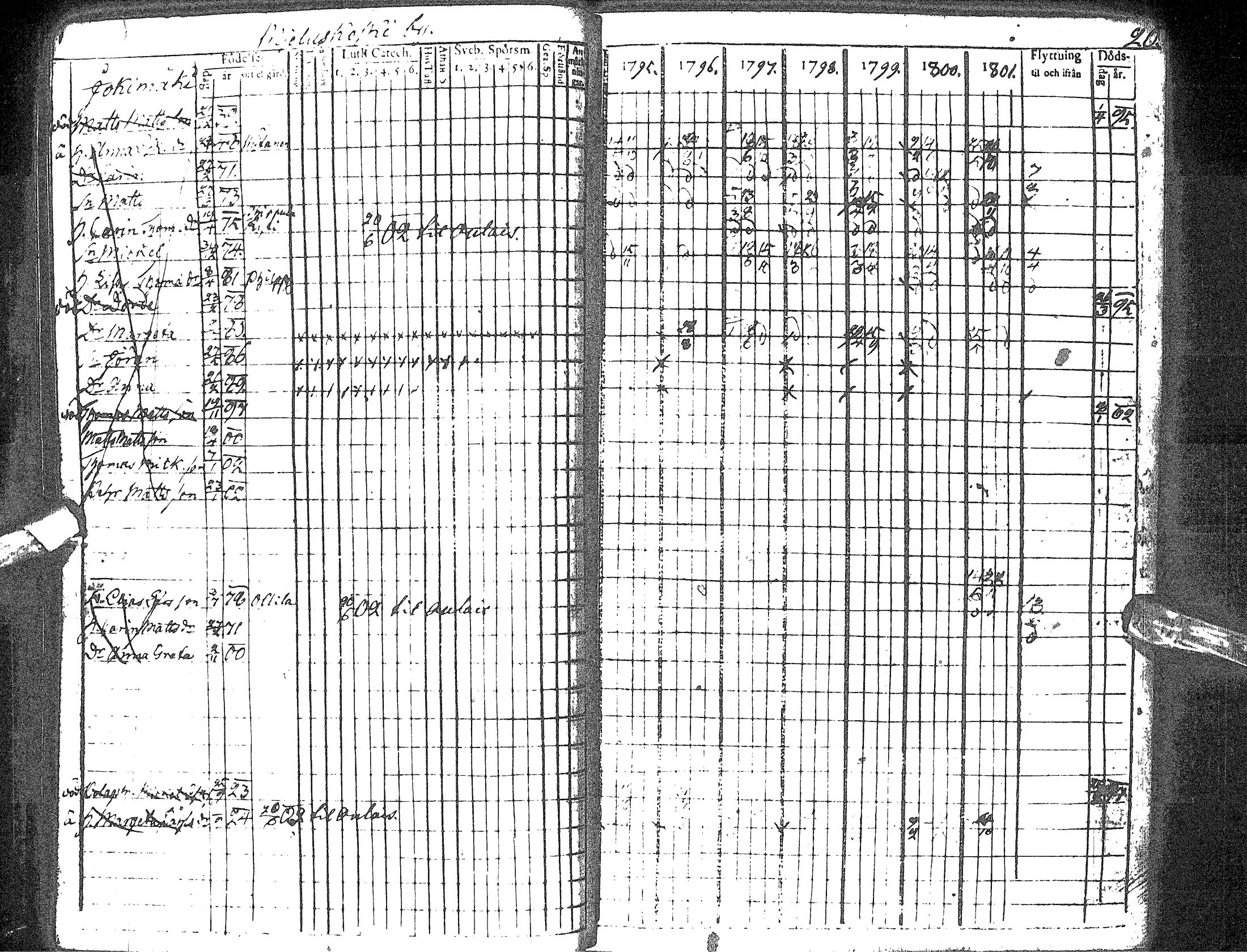 [ ../kirjat/Kirkonkirjat/haapavesi/rippikirja_1795-1802_ik166-167/kuvat/25.jpg ]