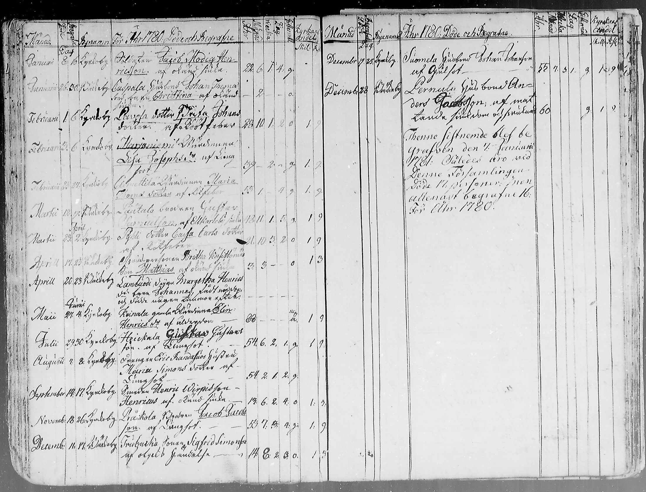 [ ../kirjat/Kirkonkirjat/hailuoto/kuolleet_1758-1813_mko58-59/kuvat/25.jpg ]