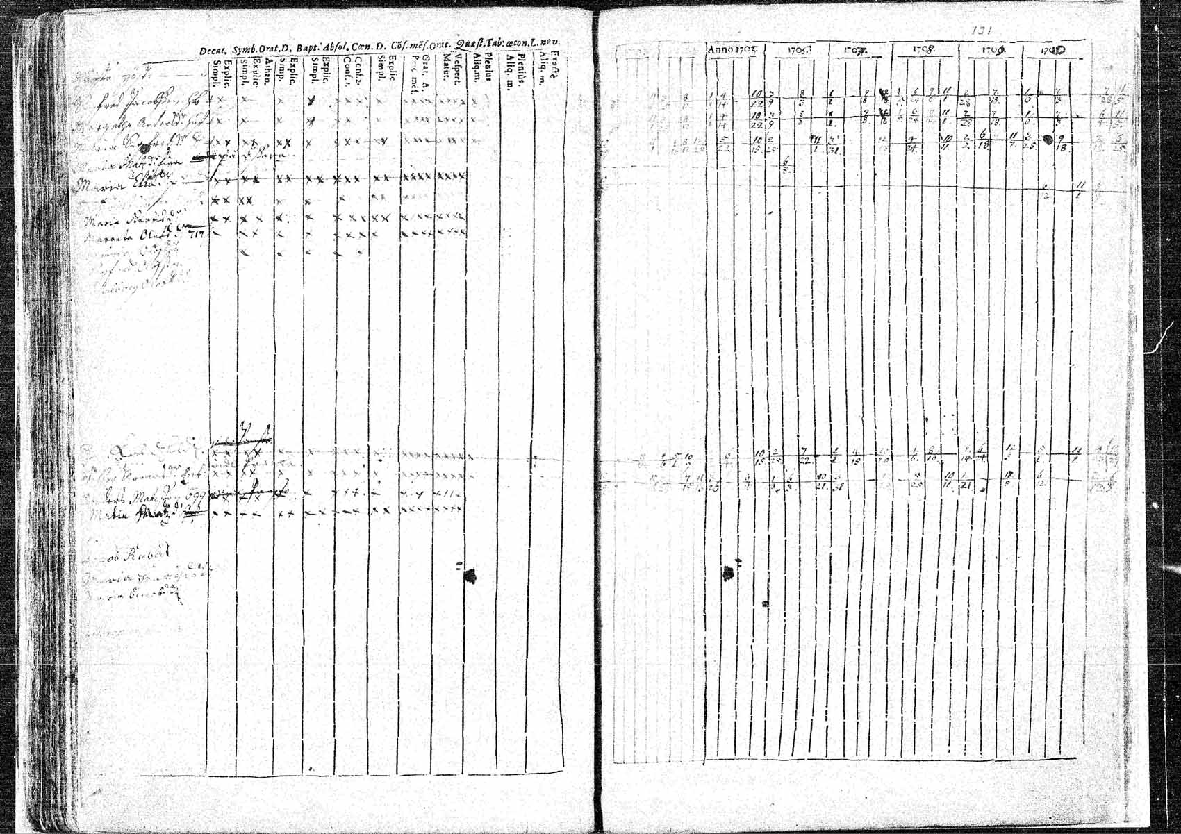 [ ../kirjat/Kirkonkirjat/hameenkyro/rippikirja_1703-1710_mko5-9/kuvat/130.jpg ]