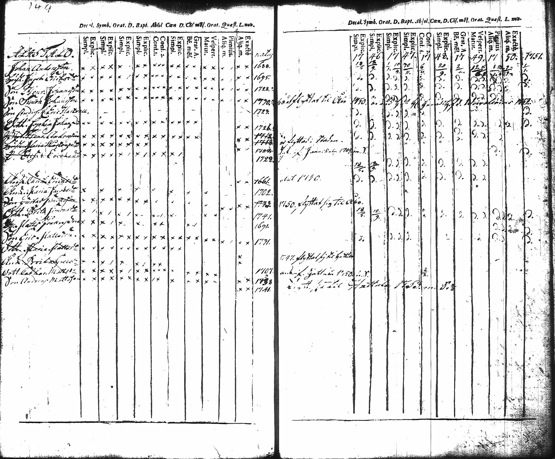 [ ../kirjat/Kirkonkirjat/hameenlinna/rippikirja_1725-1751_ksrk_tk1/kuvat/152.jpg ]