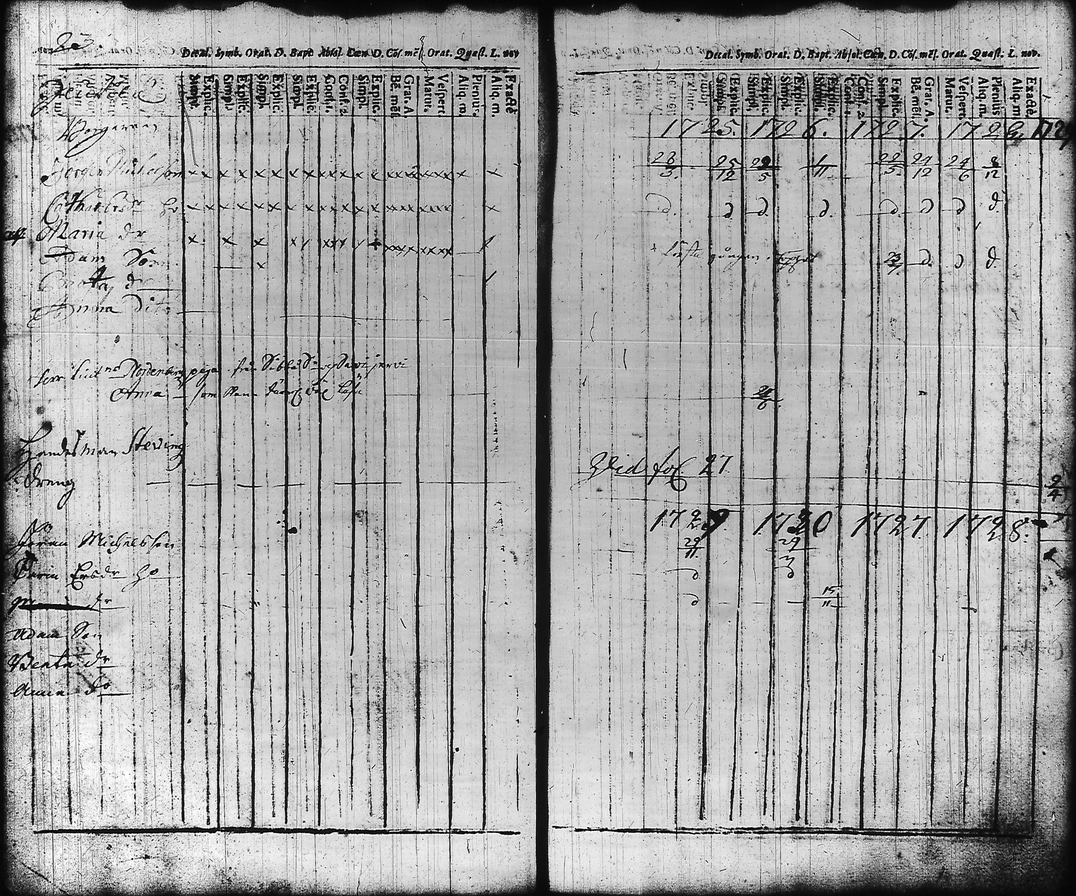 [ ../kirjat/Kirkonkirjat/hameenlinna/rippikirja_1725-1751_ksrk_tk1/kuvat/27.jpg ]