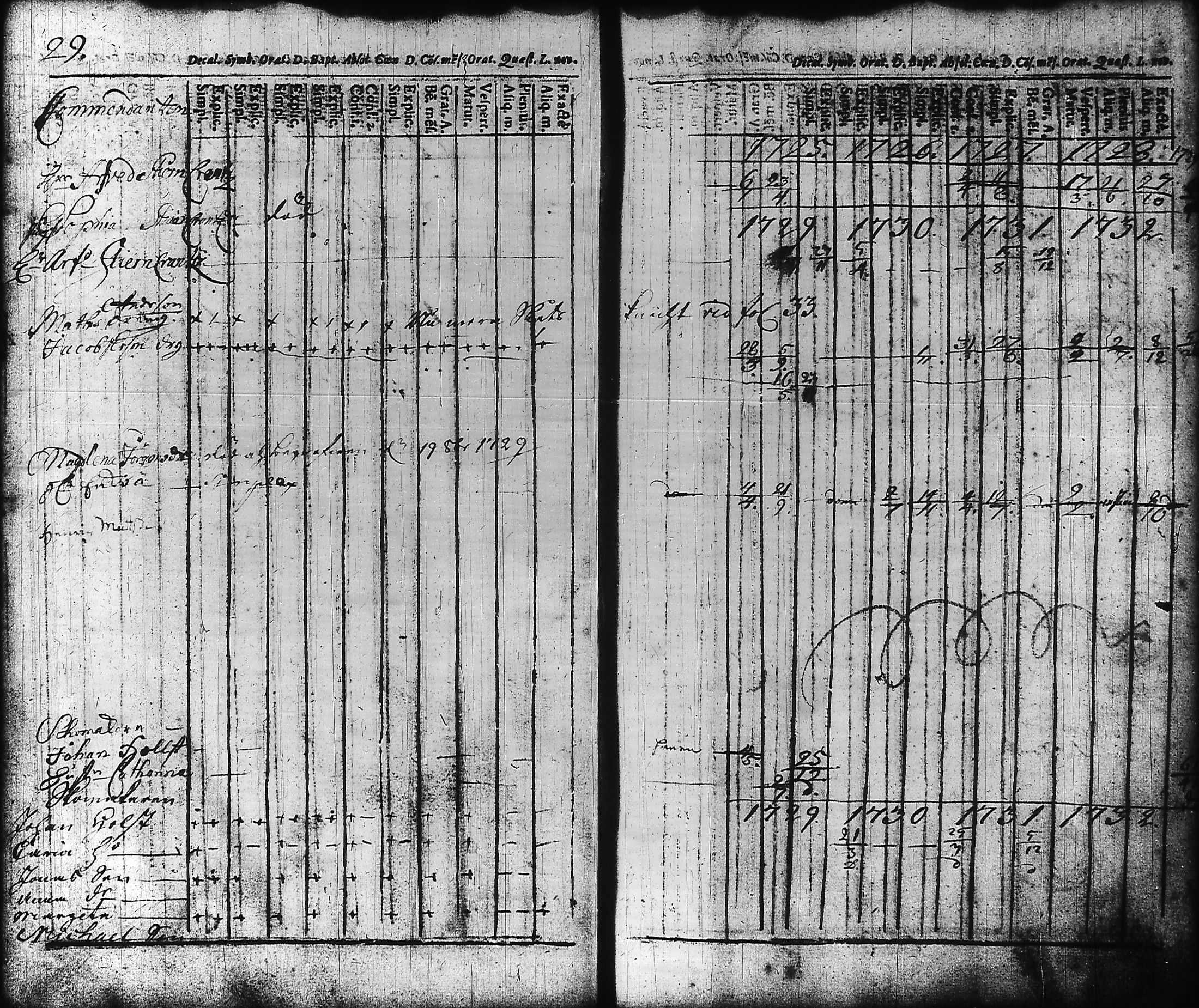 [ ../kirjat/Kirkonkirjat/hameenlinna/rippikirja_1725-1751_ksrk_tk1/kuvat/33.jpg ]