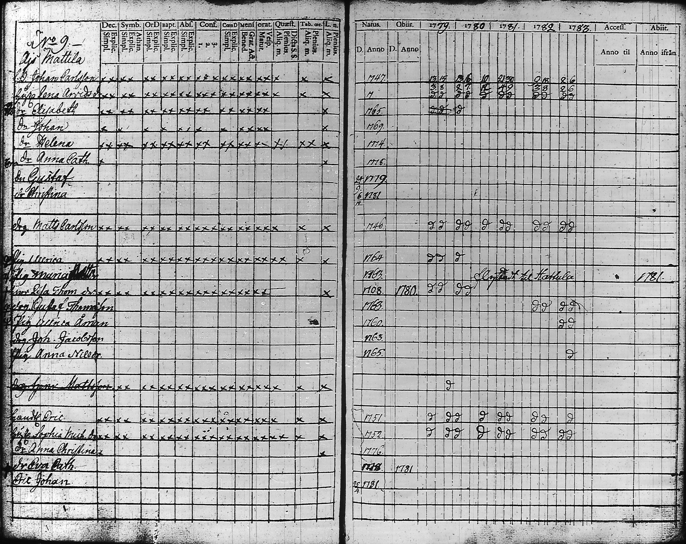 [ ../kirjat/Kirkonkirjat/hameenlinna/rippikirja_1779-1783_ksrk_tk1-2/kuvat/165.jpg ]
