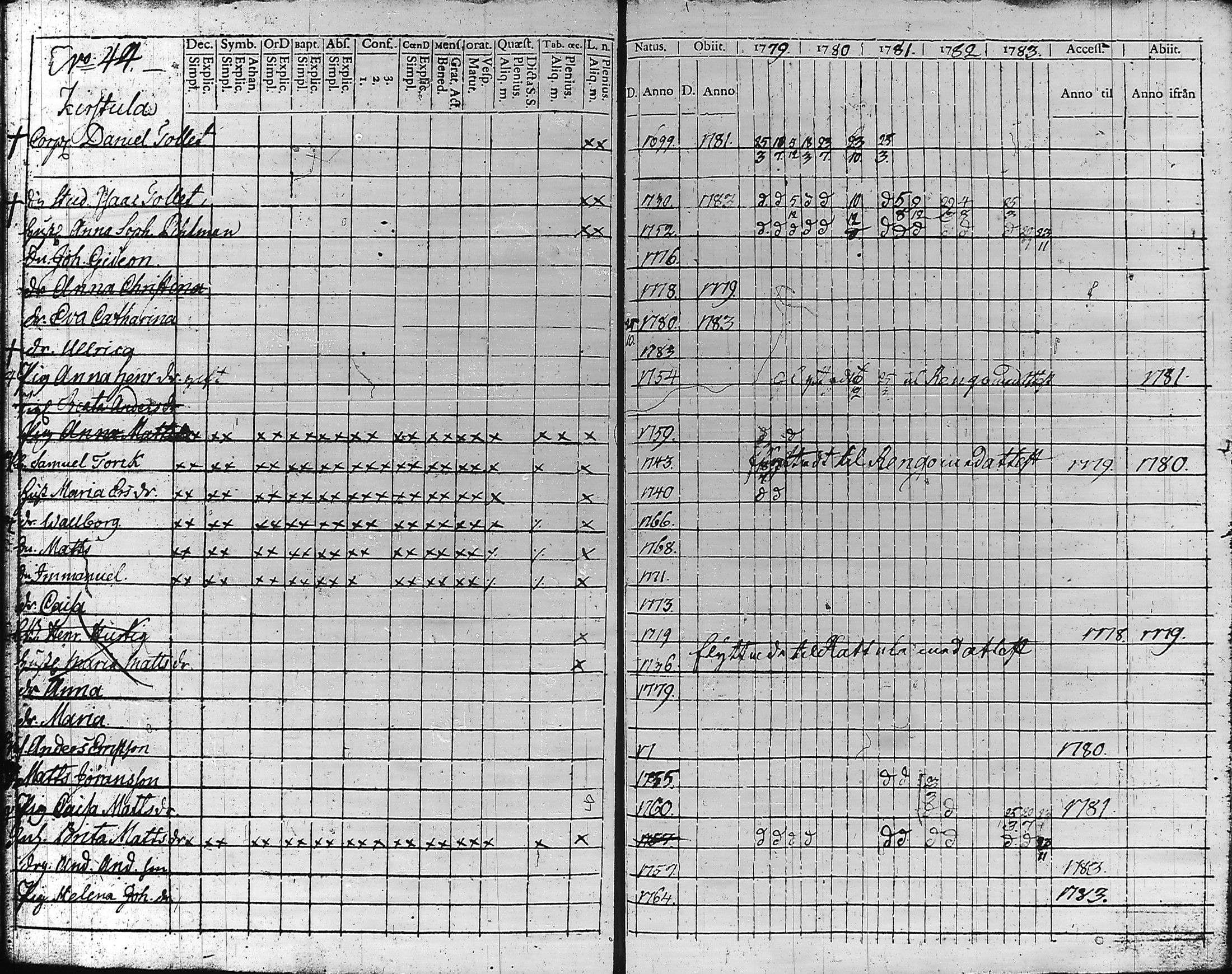[ ../kirjat/Kirkonkirjat/hameenlinna/rippikirja_1779-1783_ksrk_tk1-2/kuvat/201.jpg ]