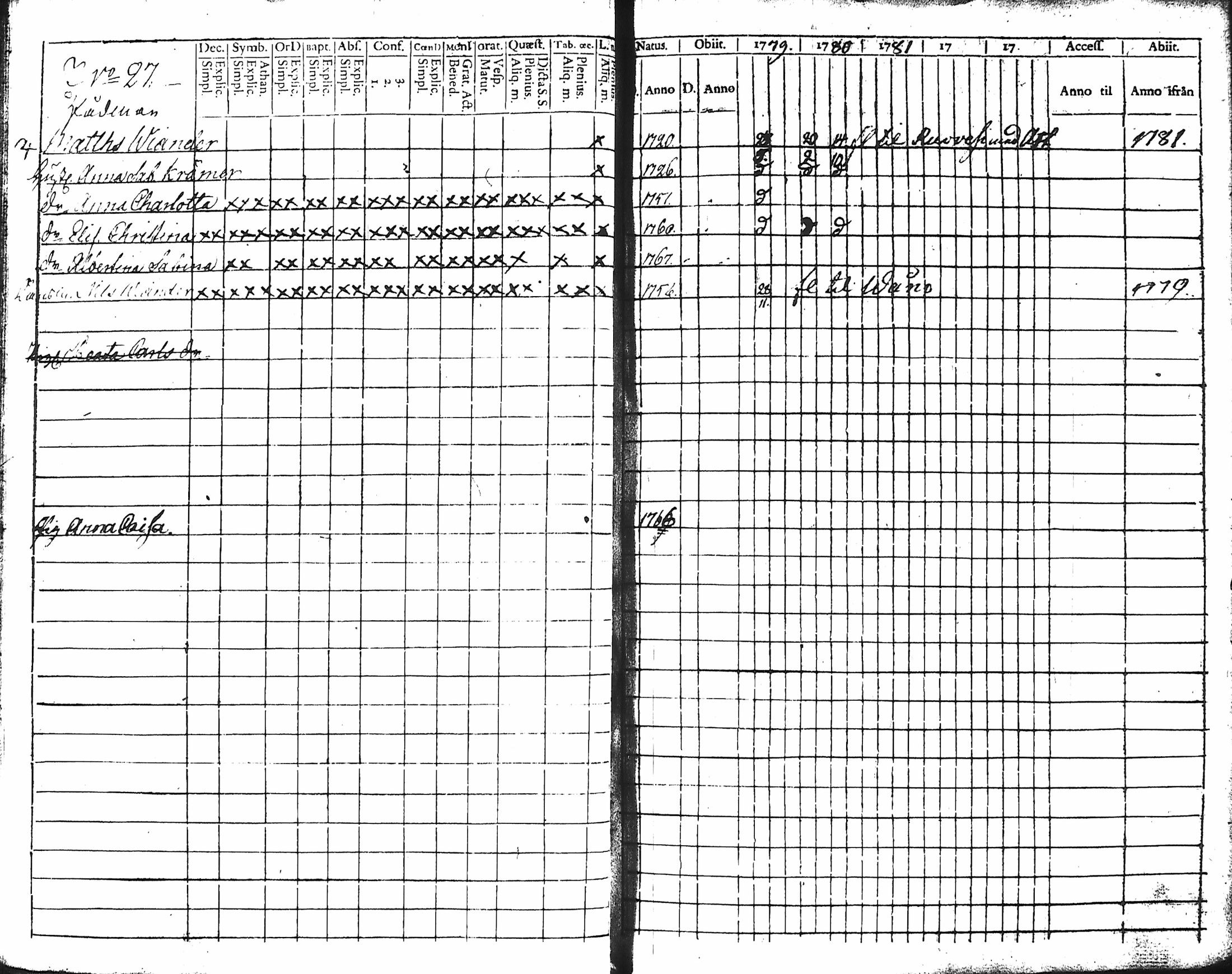 [ ../kirjat/Kirkonkirjat/hameenlinna/rippikirja_1779-1783_ksrk_tk1-2/kuvat/31.jpg ]