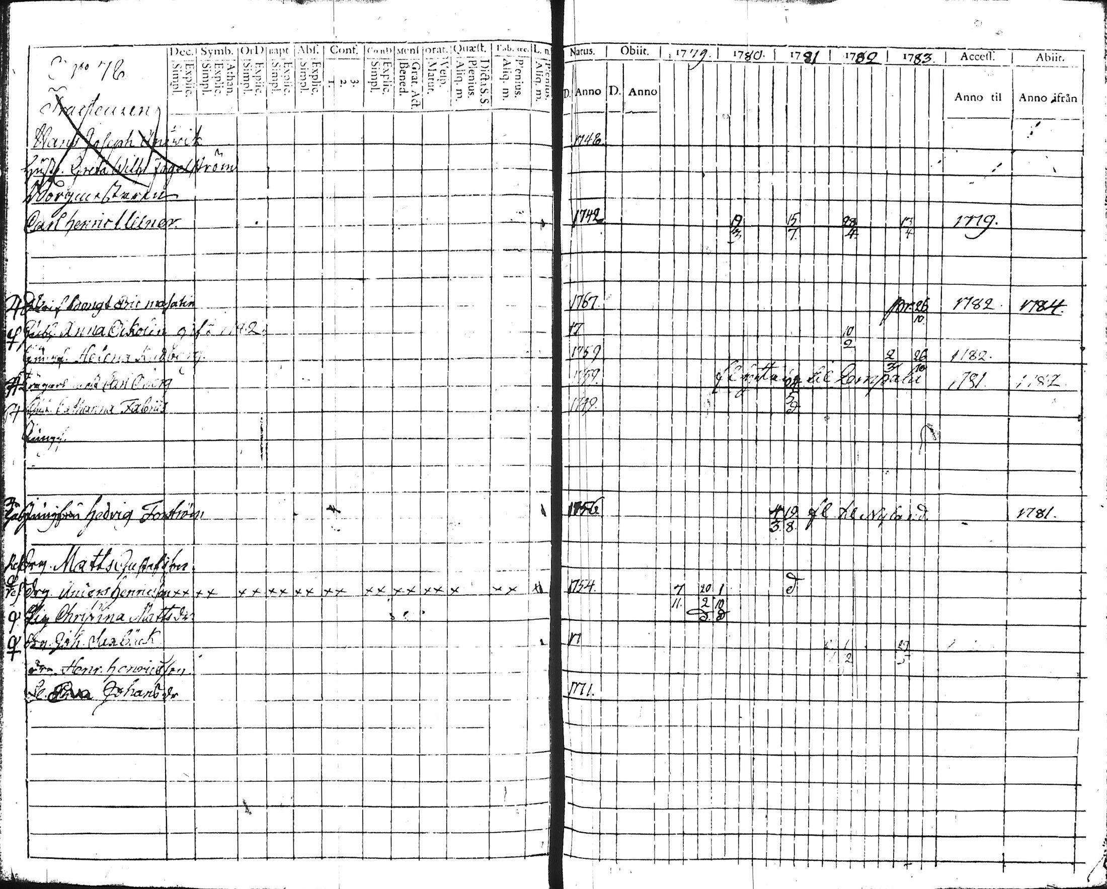 [ ../kirjat/Kirkonkirjat/hameenlinna/rippikirja_1779-1783_ksrk_tk1-2/kuvat/83.jpg ]