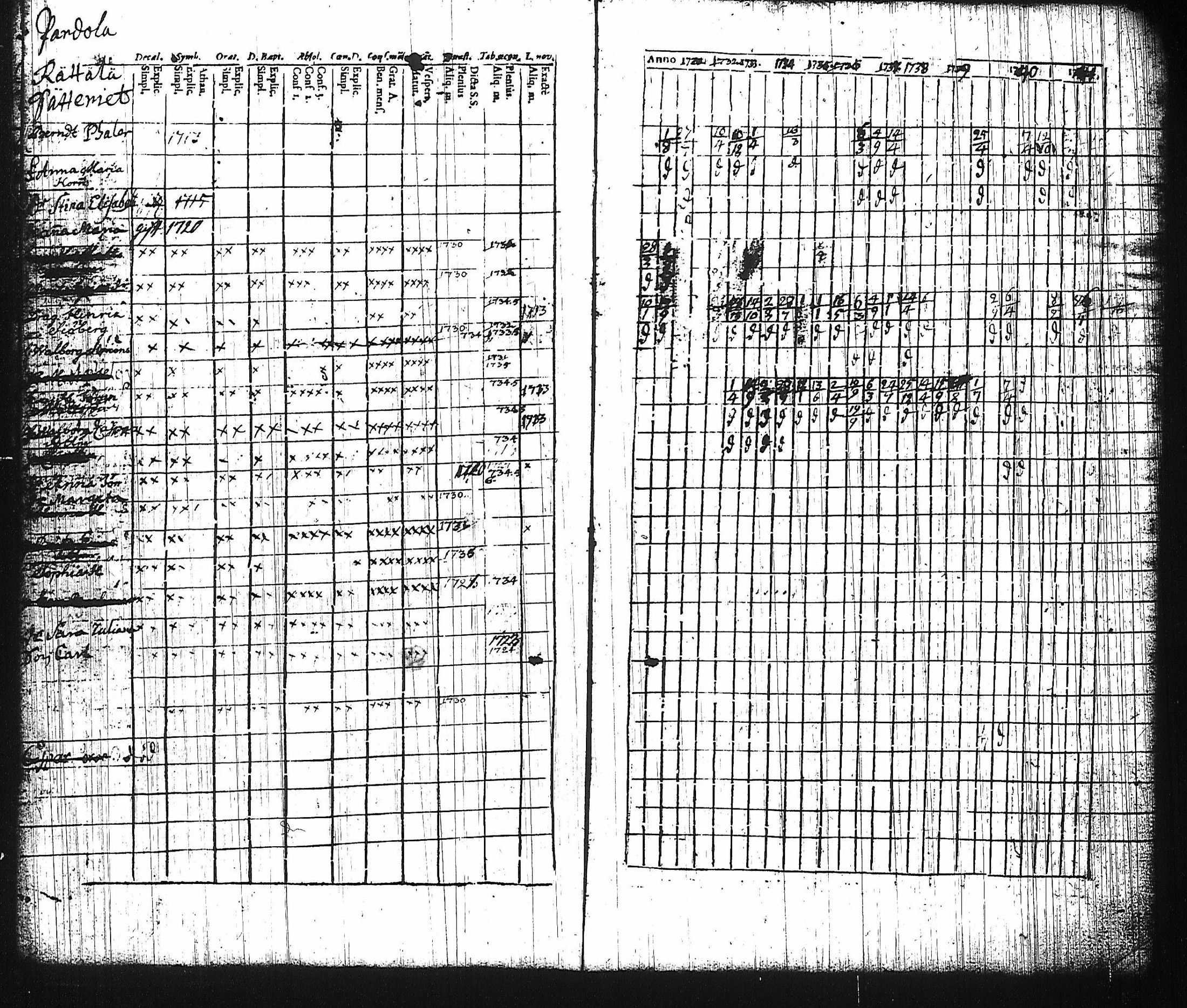 [ ../kirjat/Kirkonkirjat/harju/rippikirja_1730-1745_tk421-422/kuvat/72.jpg ]