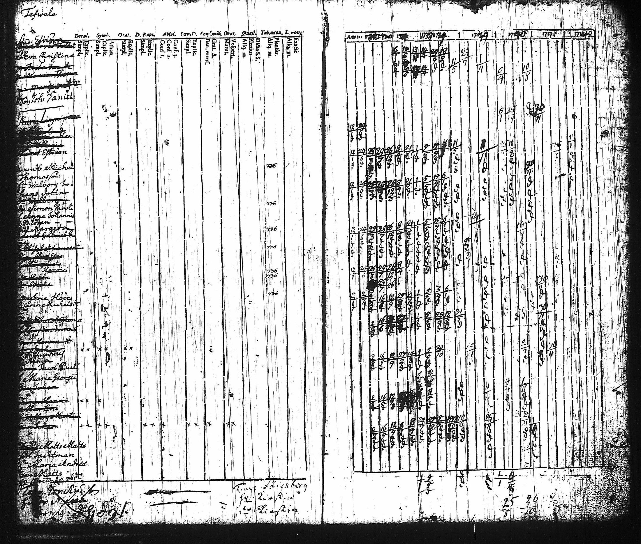 [ ../kirjat/Kirkonkirjat/harju/rippikirja_1730-1745_tk421-422/kuvat/84.jpg ]