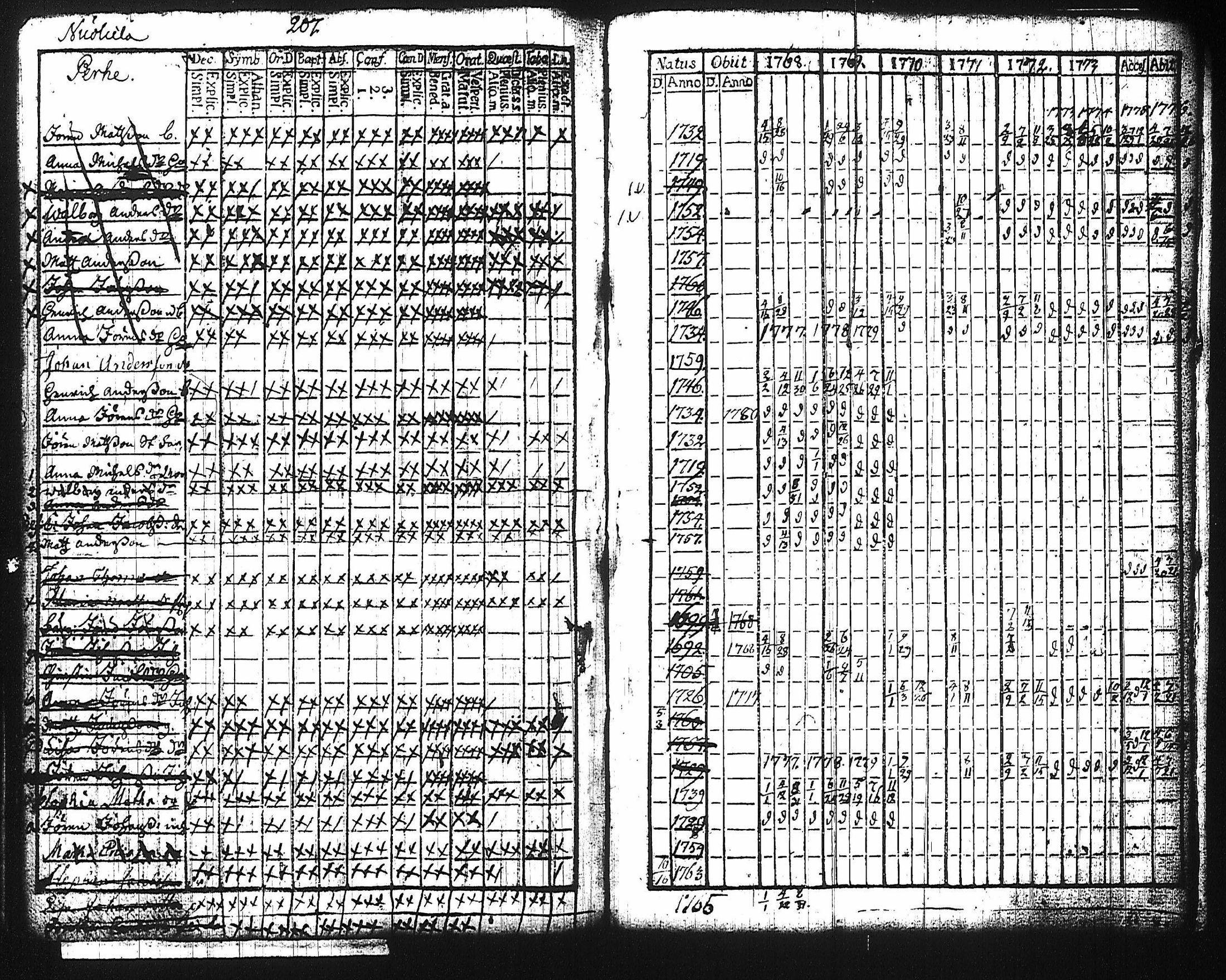 [ ../kirjat/Kirkonkirjat/harju/rippikirja_1768-1783_tk422/kuvat/203.jpg ]