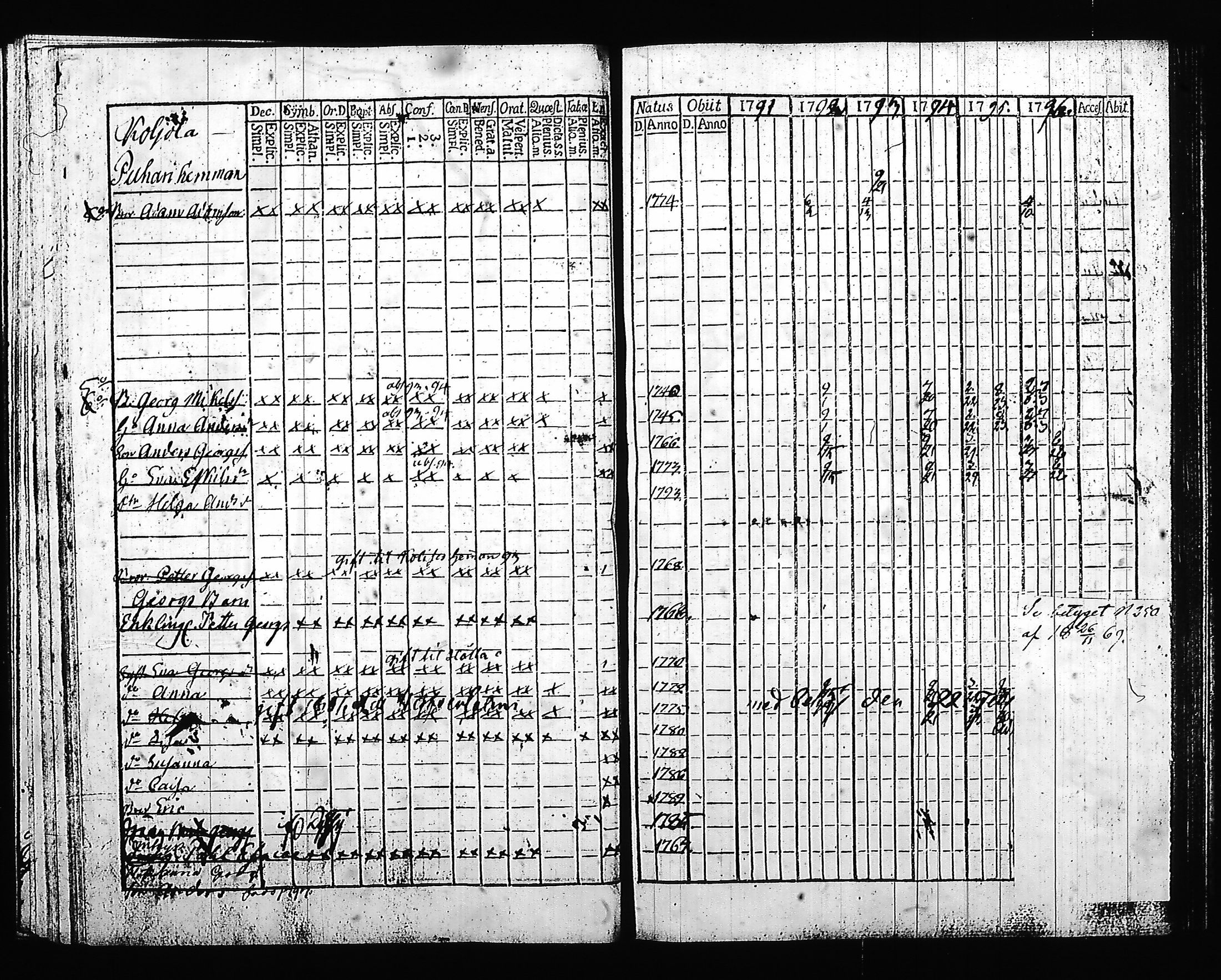 [ ../kirjat/Kirkonkirjat/hartola/rippikirja_1791-1796_tk899_iii/kuvat/168.jpg ]