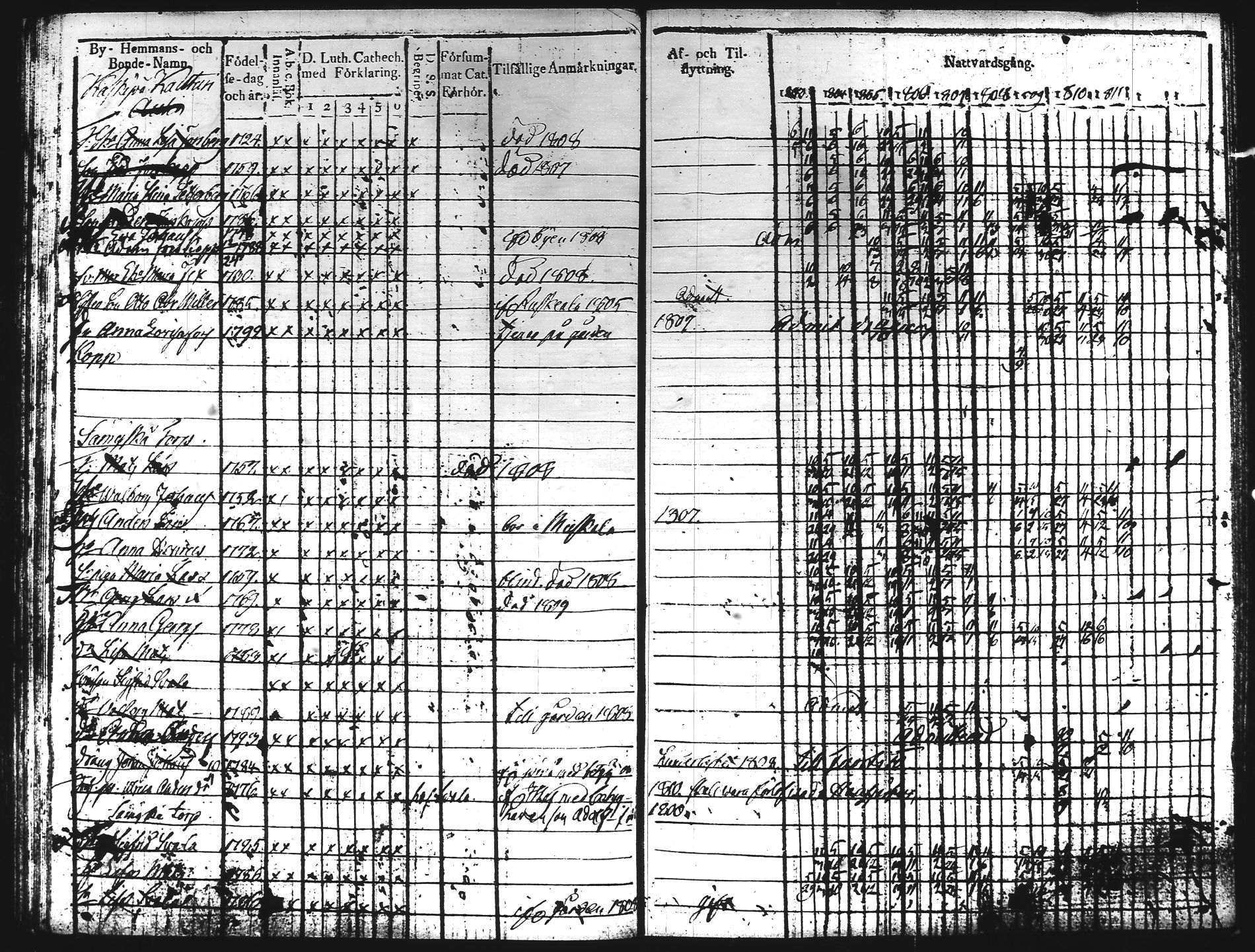 [ ../kirjat/Kirkonkirjat/hartola/rippikirja_1803-1811_tk900/kuvat/124.jpg ]