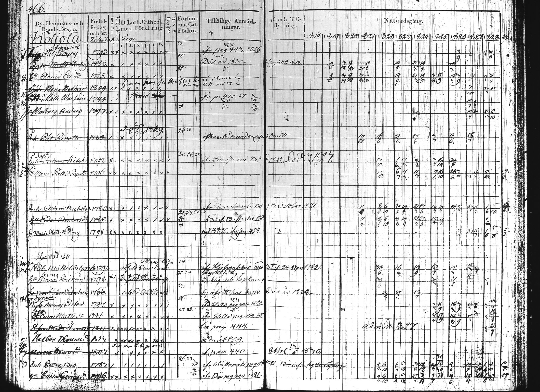 [ ../kirjat/Kirkonkirjat/hartola/rippikirja_1818-1829_tk900-901/kuvat/213.jpg ]