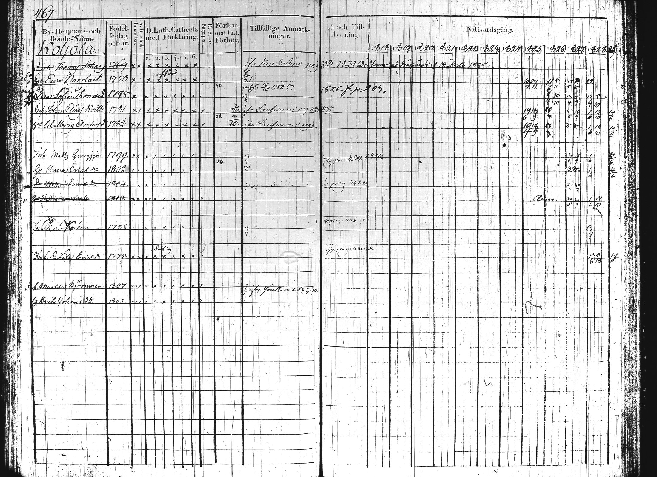 [ ../kirjat/Kirkonkirjat/hartola/rippikirja_1818-1829_tk900-901/kuvat/214.jpg ]