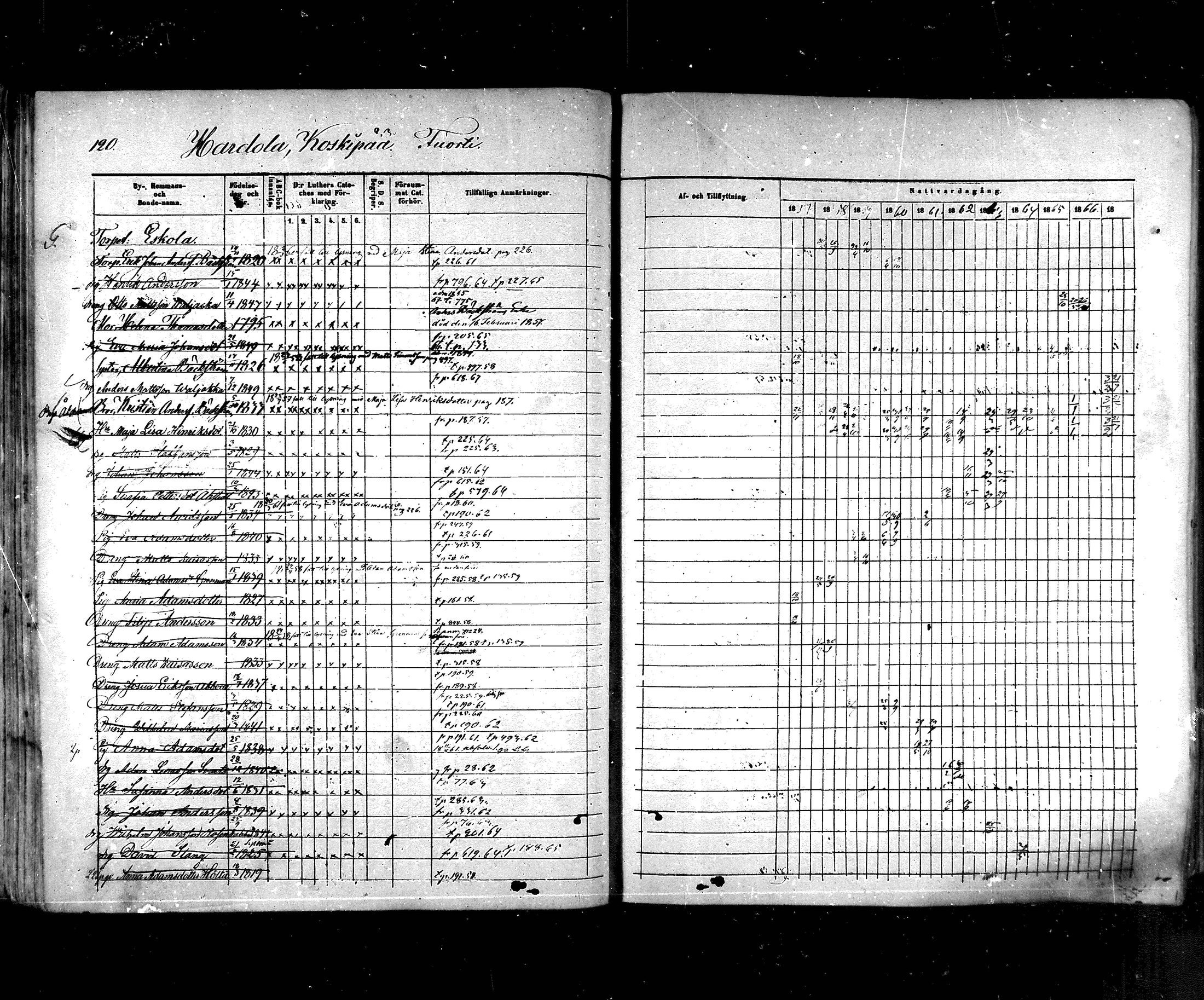 [ ../kirjat/Kirkonkirjat/hartola/rippikirja_1857-1867_mko1-29/kuvat/104.jpg ]