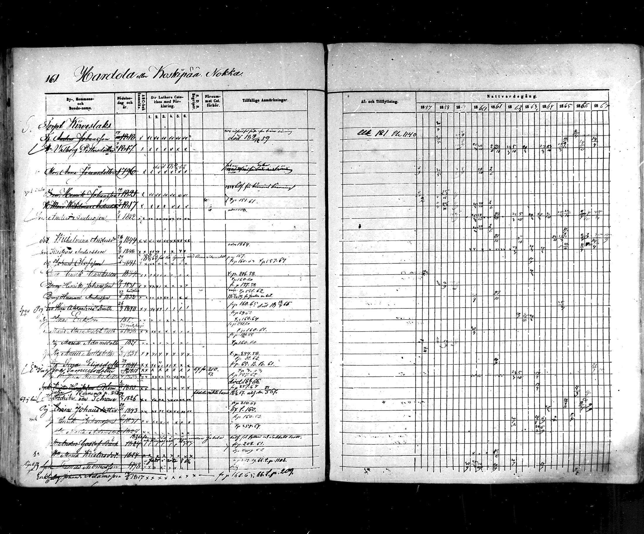 [ ../kirjat/Kirkonkirjat/hartola/rippikirja_1857-1867_mko1-29/kuvat/142.jpg ]