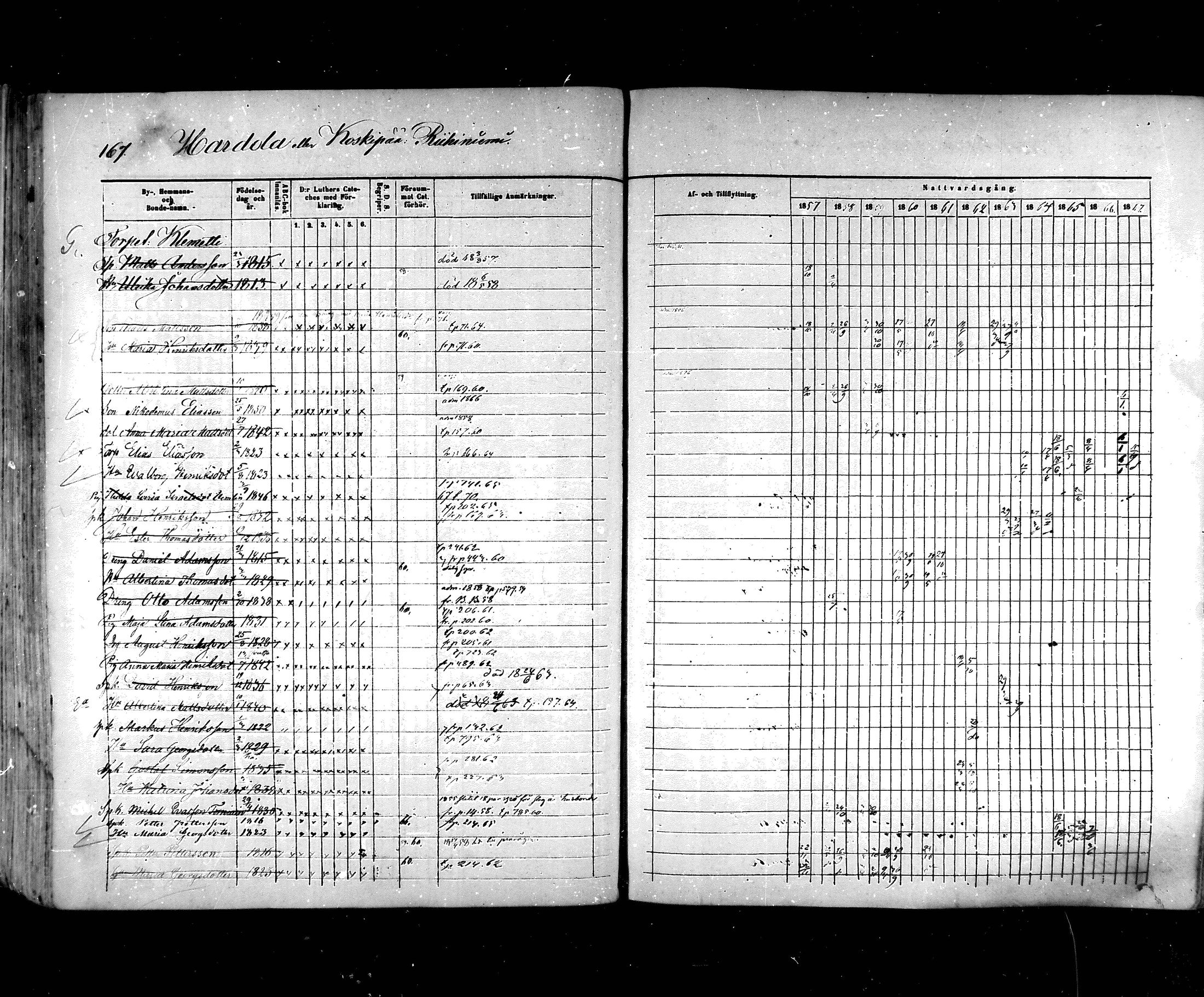 [ ../kirjat/Kirkonkirjat/hartola/rippikirja_1857-1867_mko1-29/kuvat/148.jpg ]