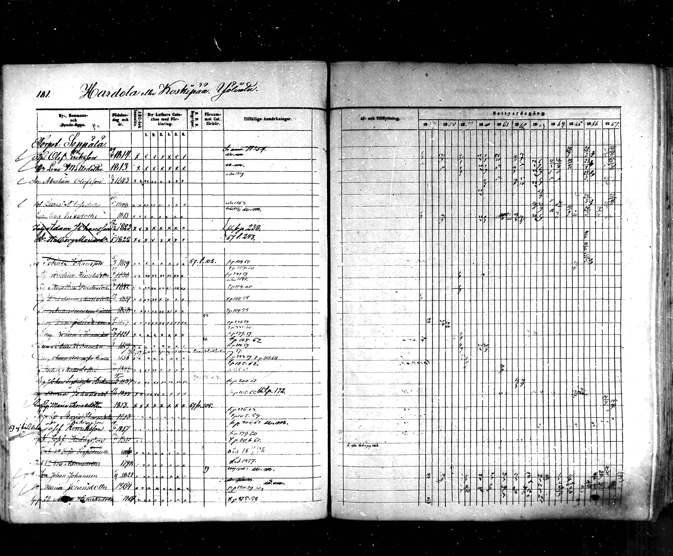 [ ../kirjat/Kirkonkirjat/hartola/rippikirja_1857-1867_mko1-29/kuvat/162.jpg ]