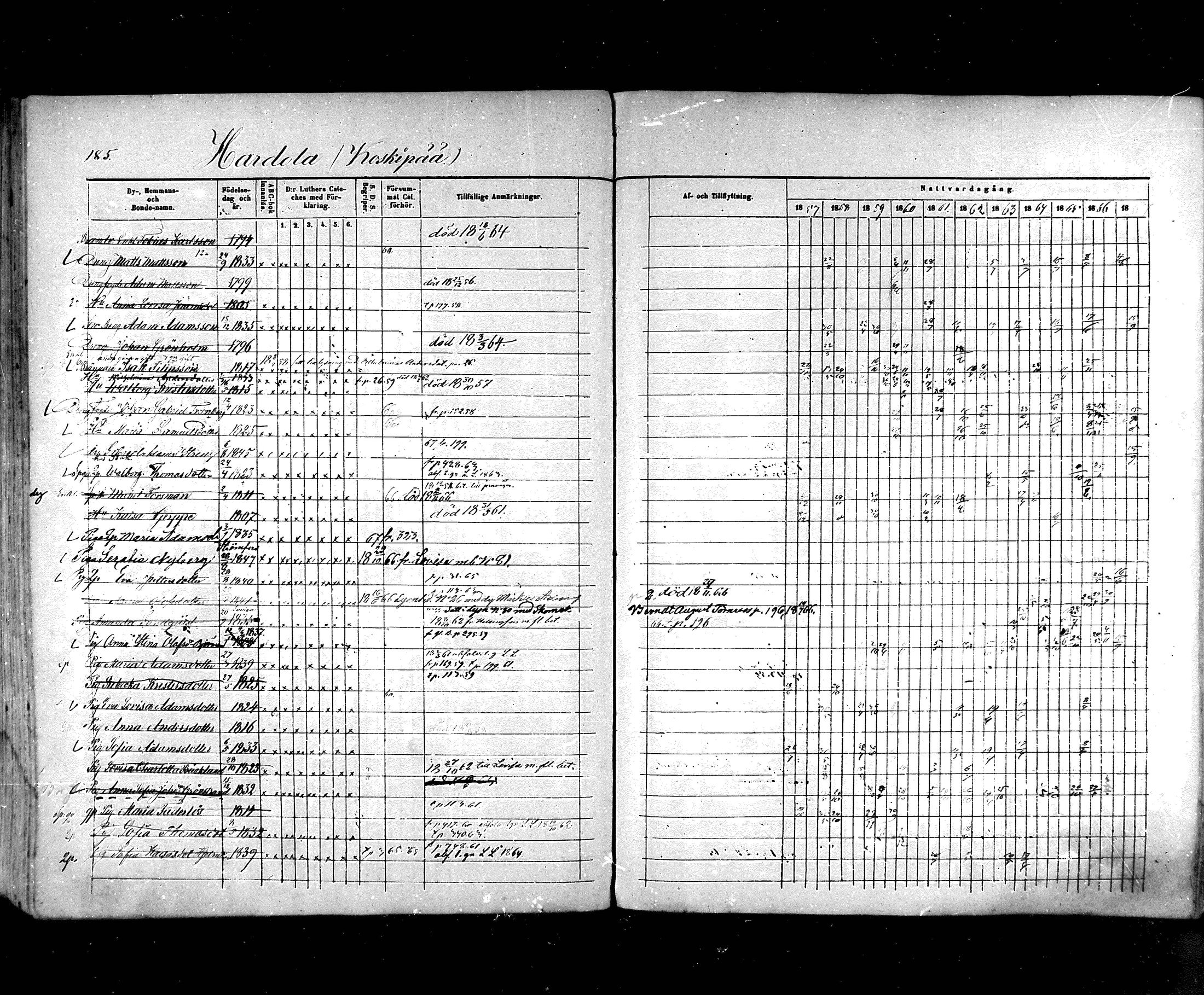[ ../kirjat/Kirkonkirjat/hartola/rippikirja_1857-1867_mko1-29/kuvat/166.jpg ]