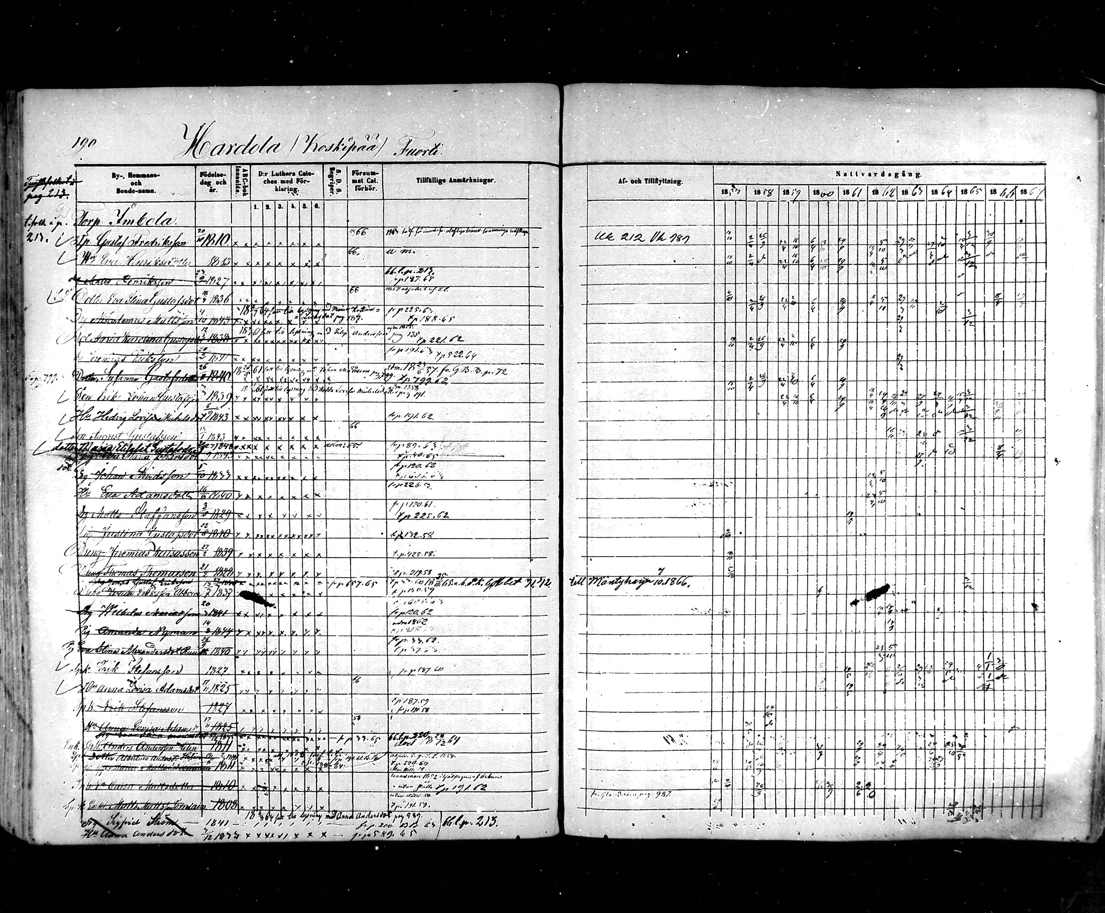 [ ../kirjat/Kirkonkirjat/hartola/rippikirja_1857-1867_mko1-29/kuvat/171.jpg ]