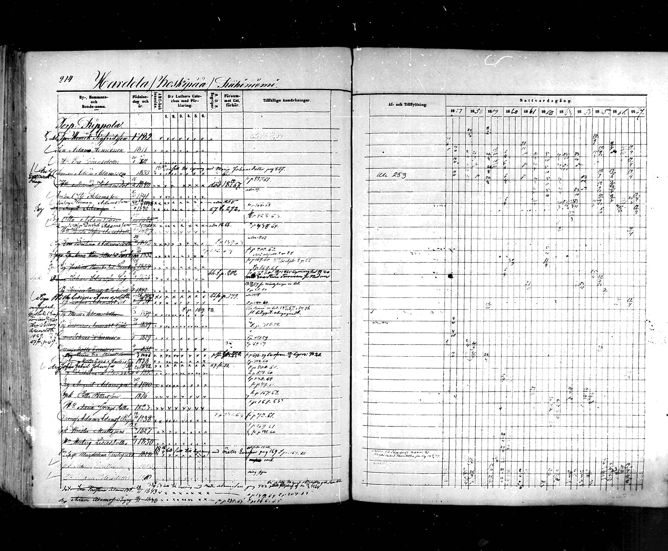 [ ../kirjat/Kirkonkirjat/hartola/rippikirja_1857-1867_mko1-29/kuvat/195.jpg ]