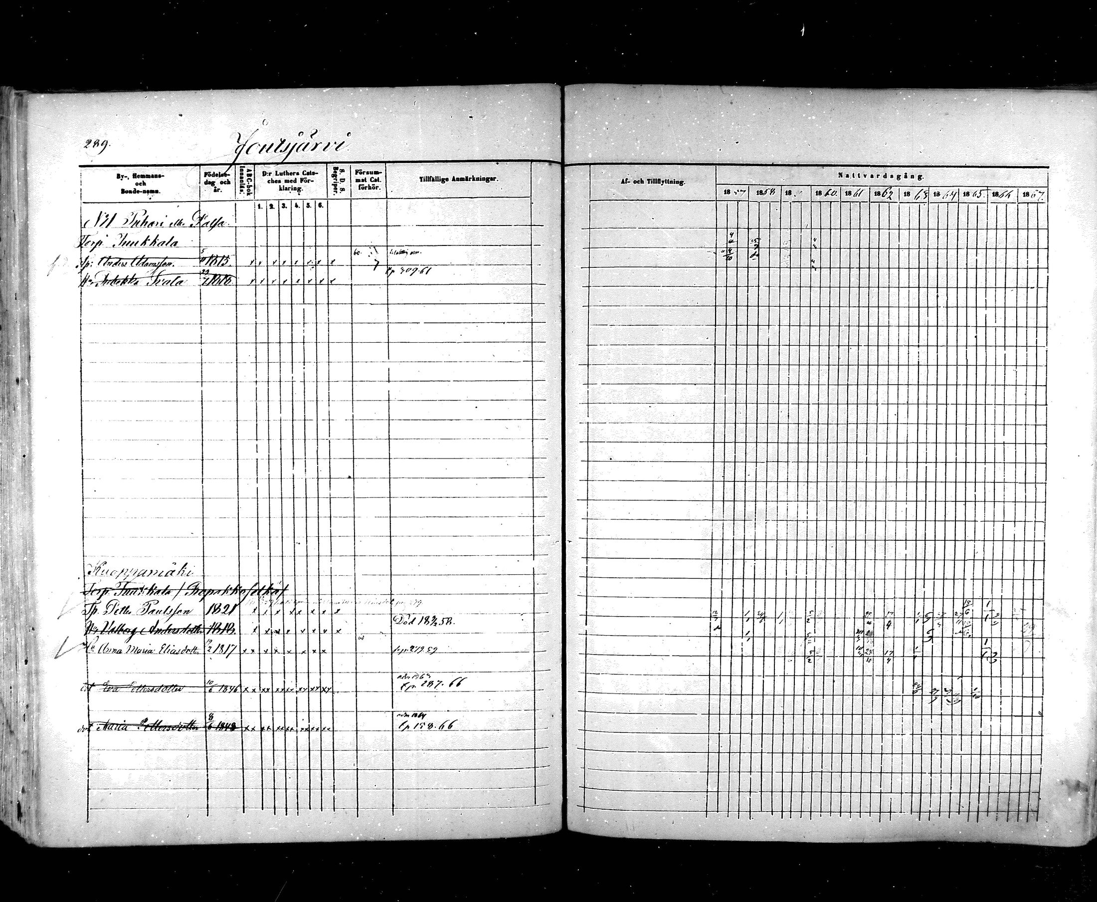 [ ../kirjat/Kirkonkirjat/hartola/rippikirja_1857-1867_mko1-29/kuvat/267.jpg ]