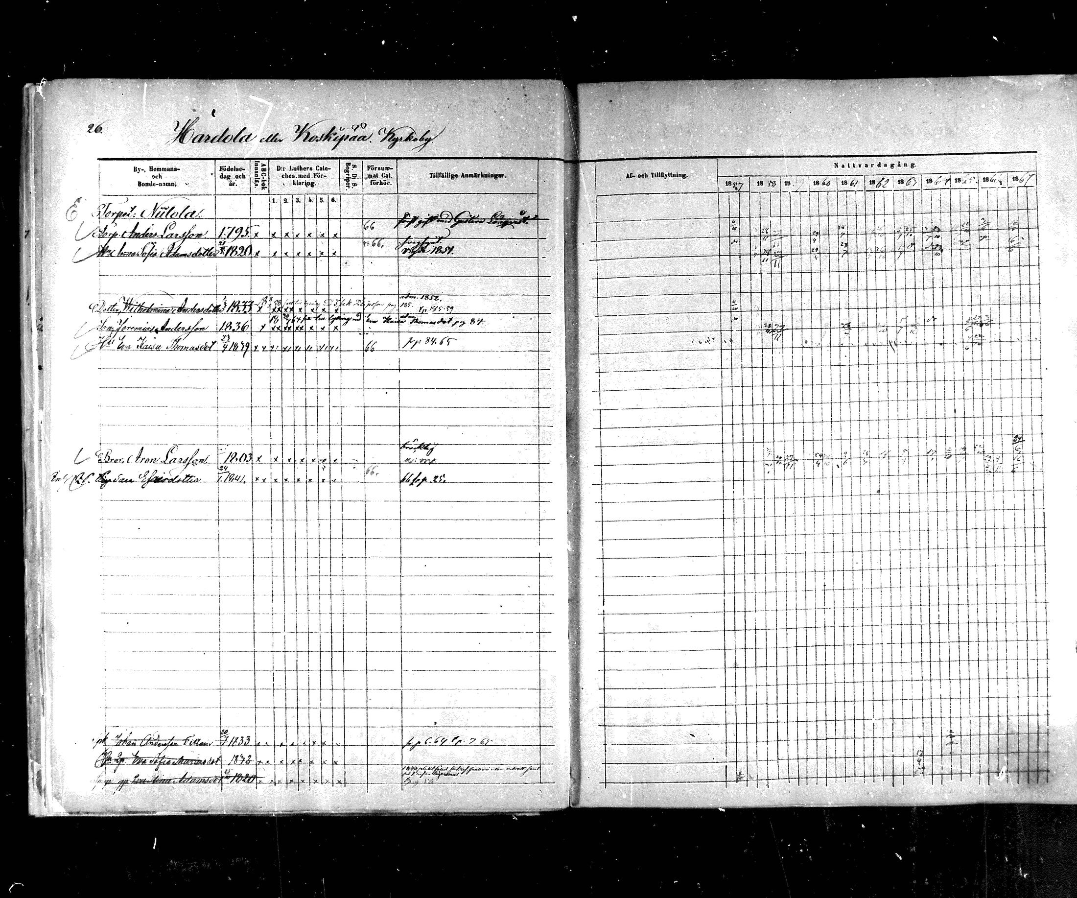 [ ../kirjat/Kirkonkirjat/hartola/rippikirja_1857-1867_mko1-29/kuvat/27.jpg ]